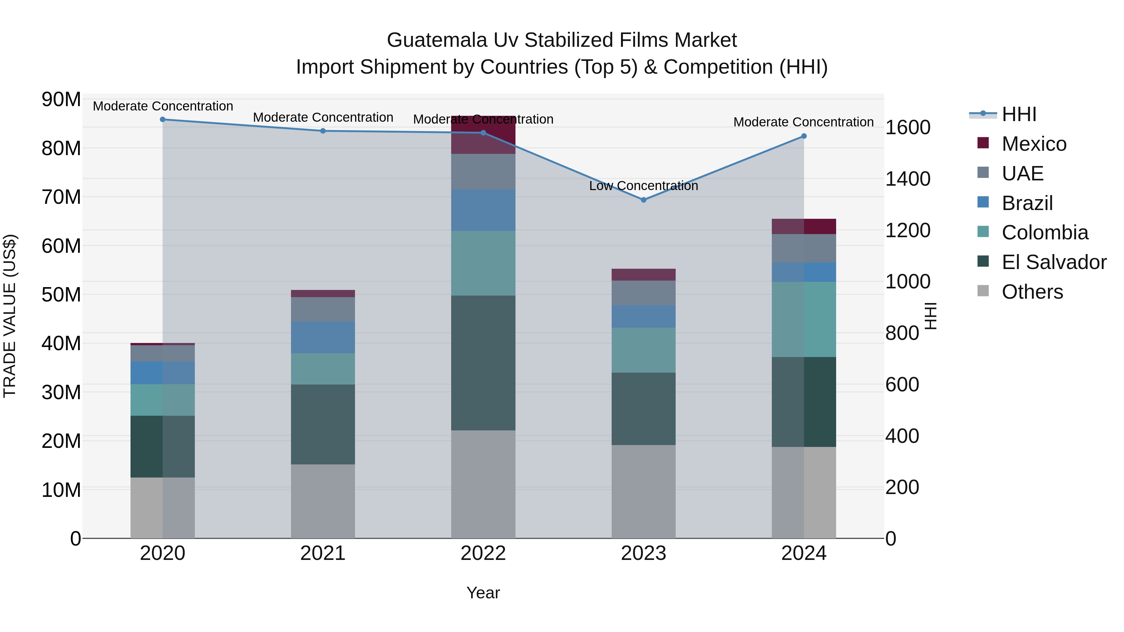 Guatemala Uv Stabilized Films Market Top 5 Importing Countries and Market Competition (HHI) Analysis