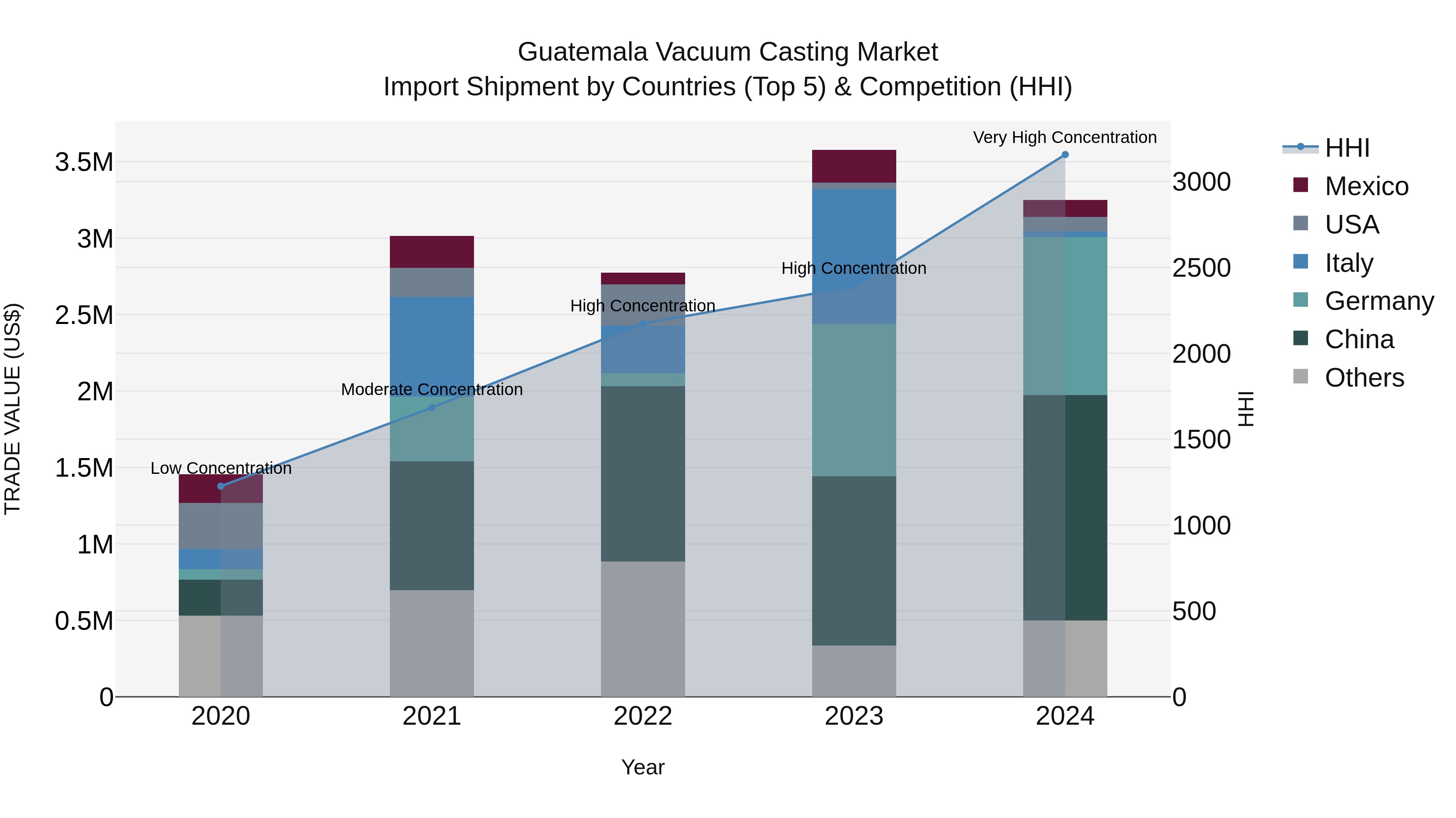 Guatemala Vacuum Casting Market Top 5 Importing Countries and Market Competition (HHI) Analysis