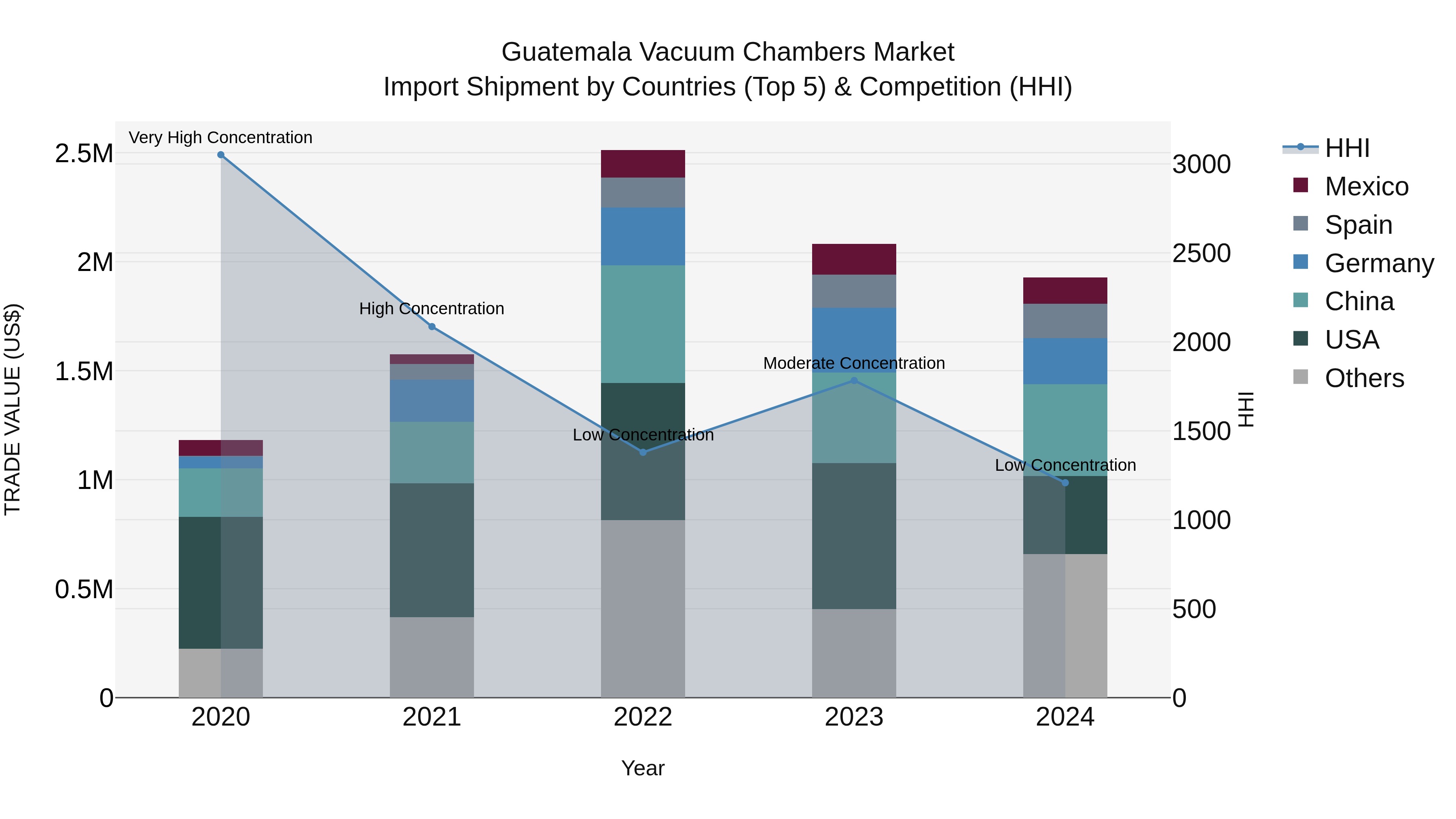 Guatemala Vacuum Chambers Market Top 5 Importing Countries and Market Competition (HHI) Analysis