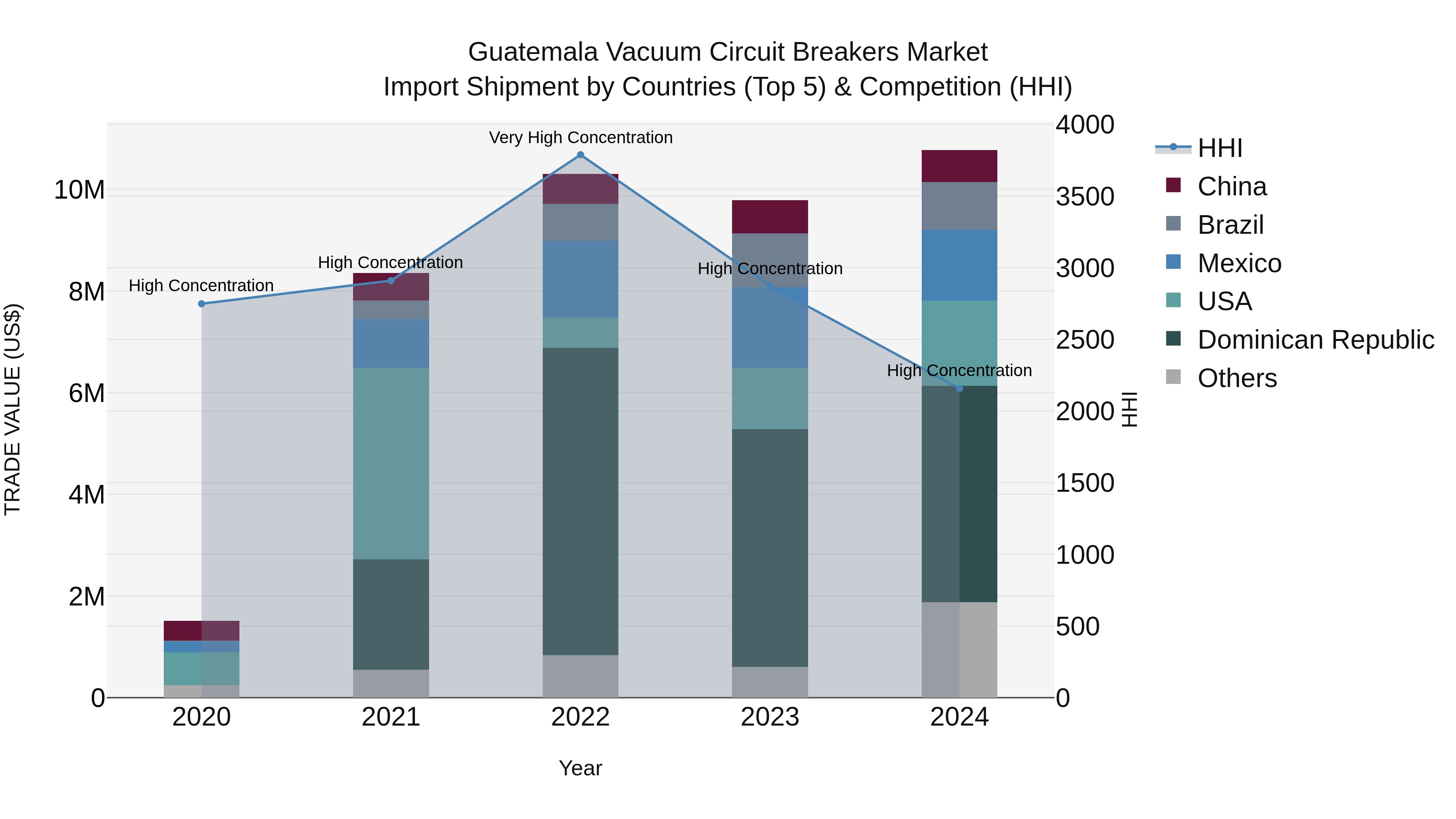Guatemala Vacuum Circuit Breakers Market Top 5 Importing Countries and Market Competition (HHI) Analysis