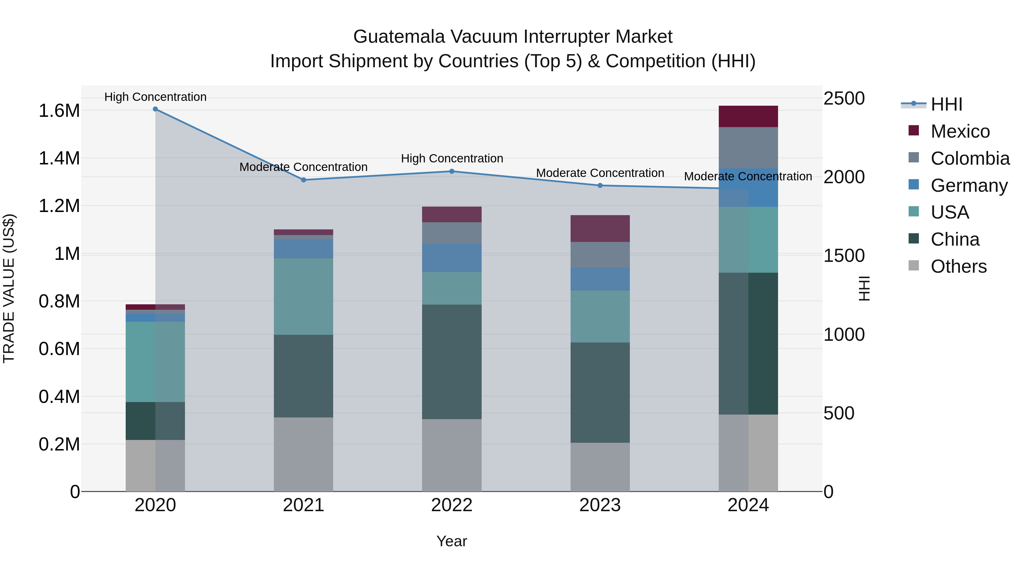 Guatemala Vacuum Interrupter Market Top 5 Importing Countries and Market Competition (HHI) Analysis