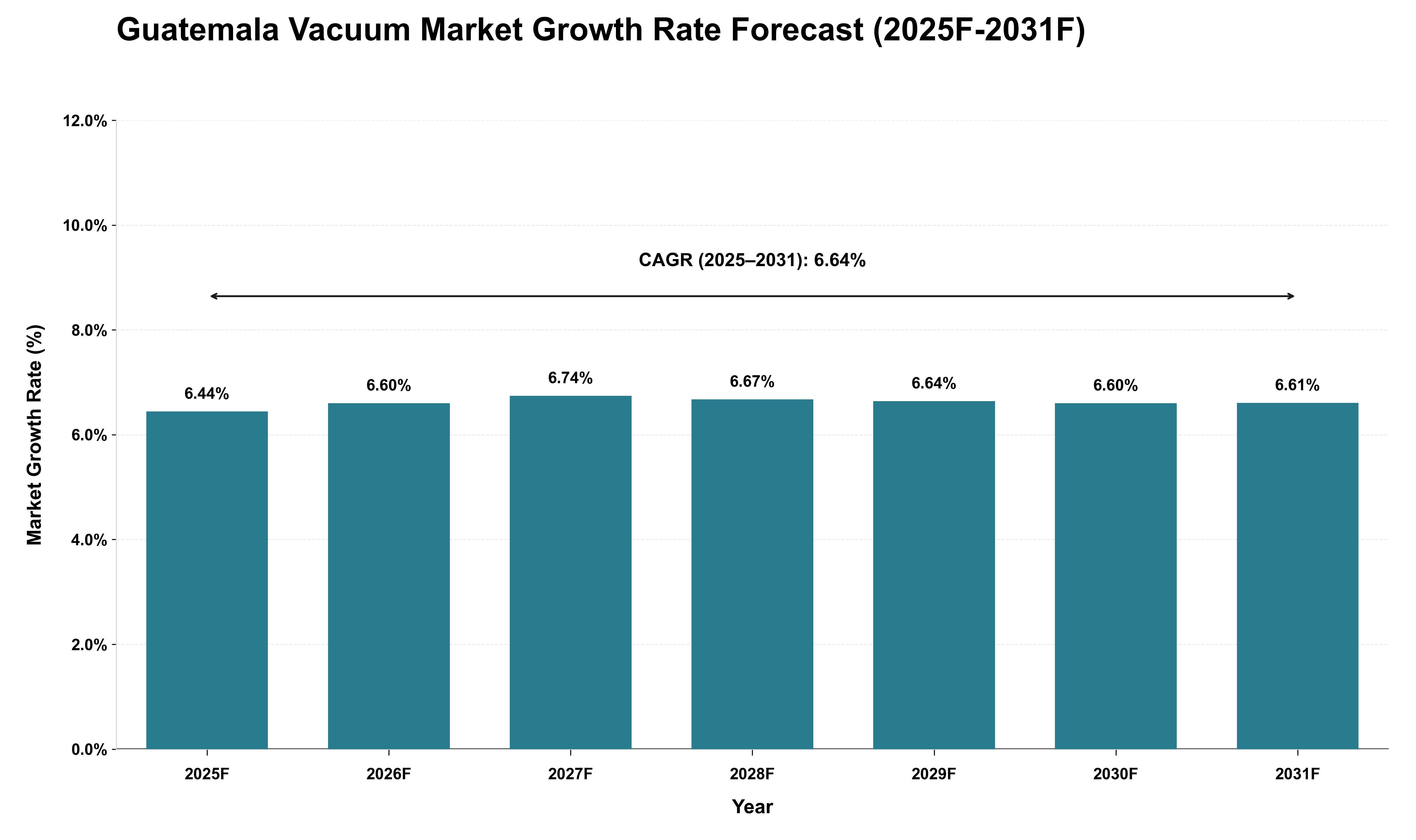 Guatemala Vacuum Market Growth Rate Analysis (2025 - 2031)