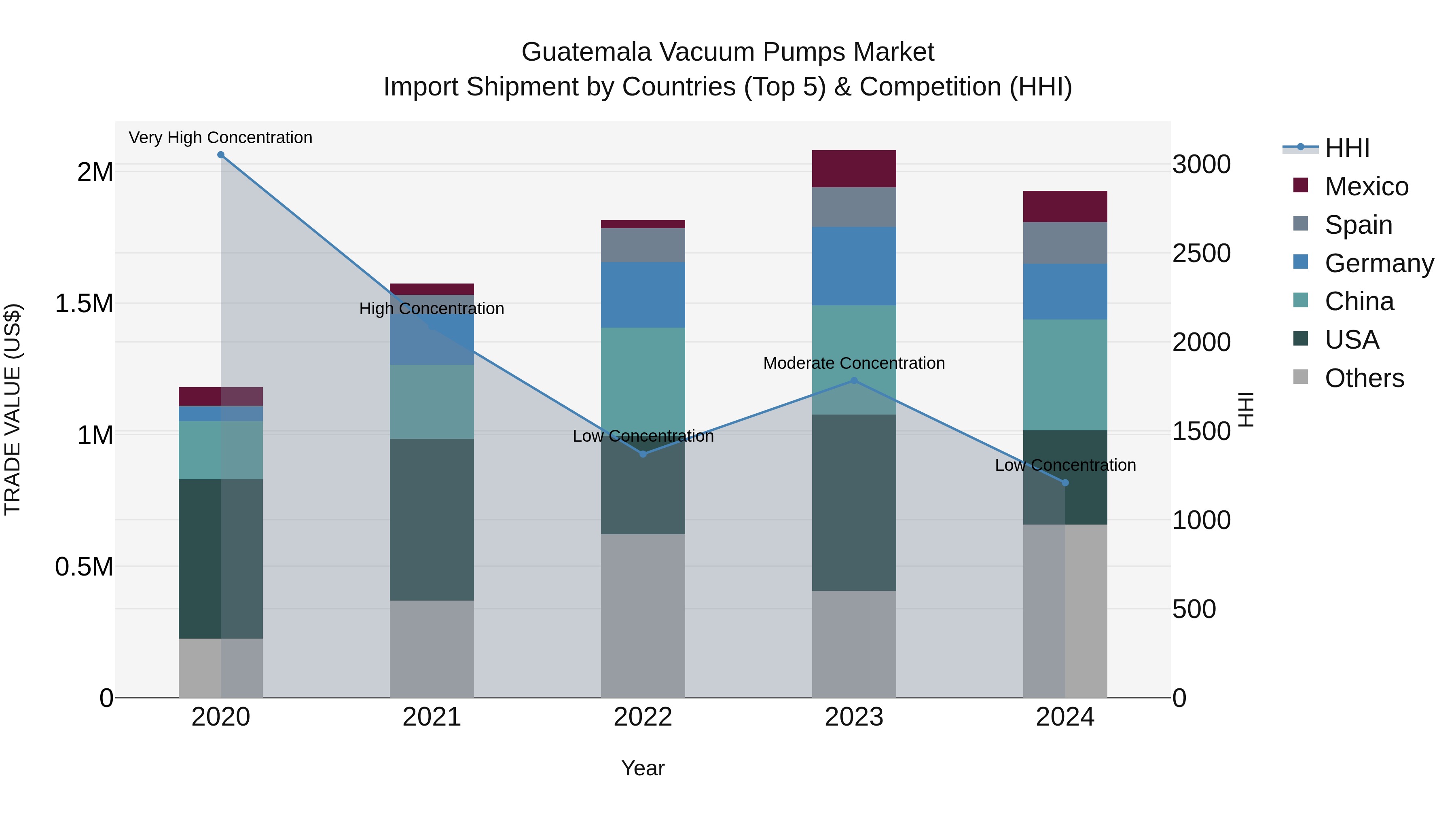 Guatemala Vacuum Pumps Market Top 5 Importing Countries and Market Competition (HHI) Analysis