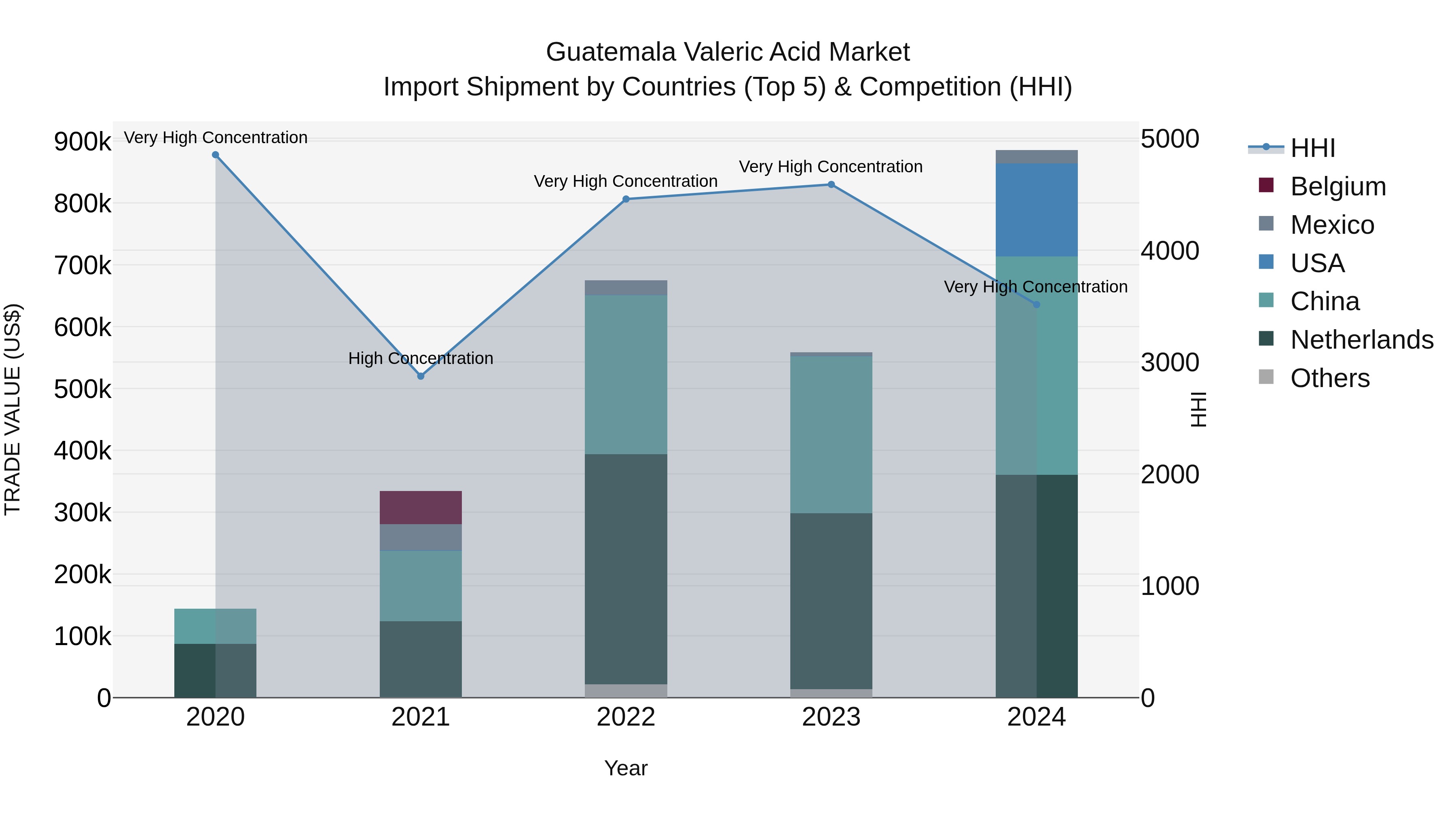 Guatemala Valeric Acid Market Top 5 Importing Countries and Market Competition (HHI) Analysis