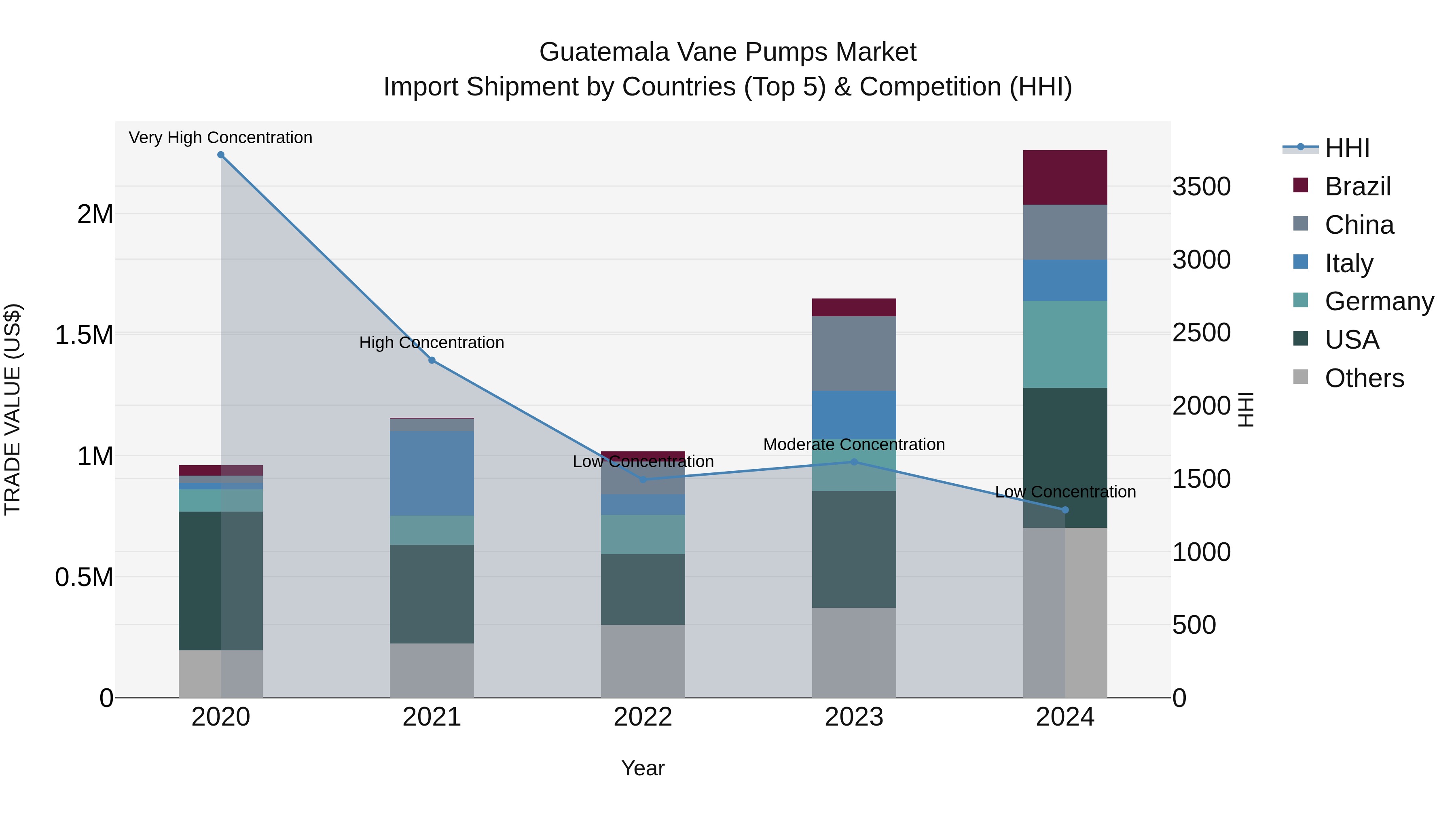 Guatemala Vane Pumps Market Top 5 Importing Countries and Market Competition (HHI) Analysis