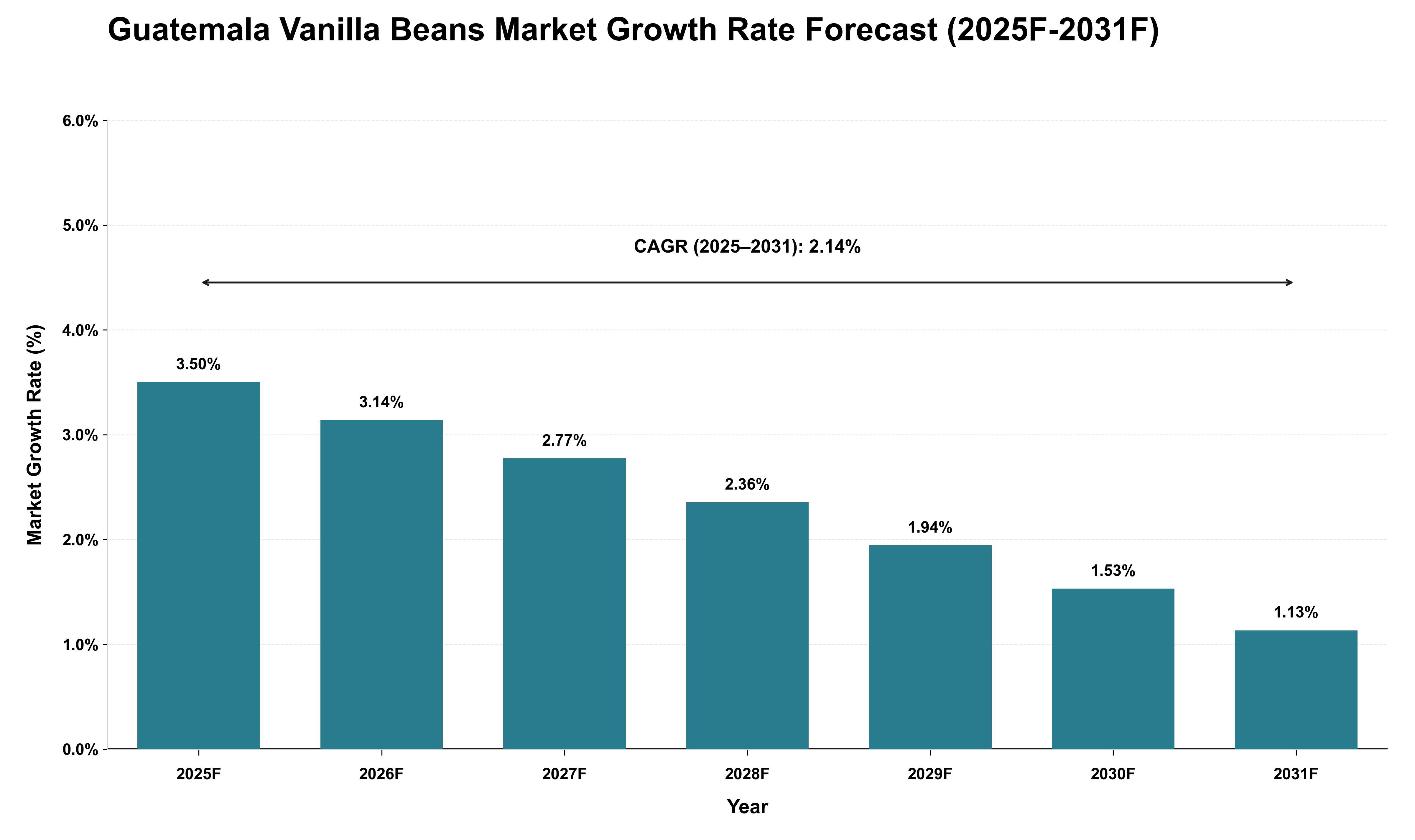 Guatemala Vanilla Beans Market Growth Rate Analysis (2025 - 2031)