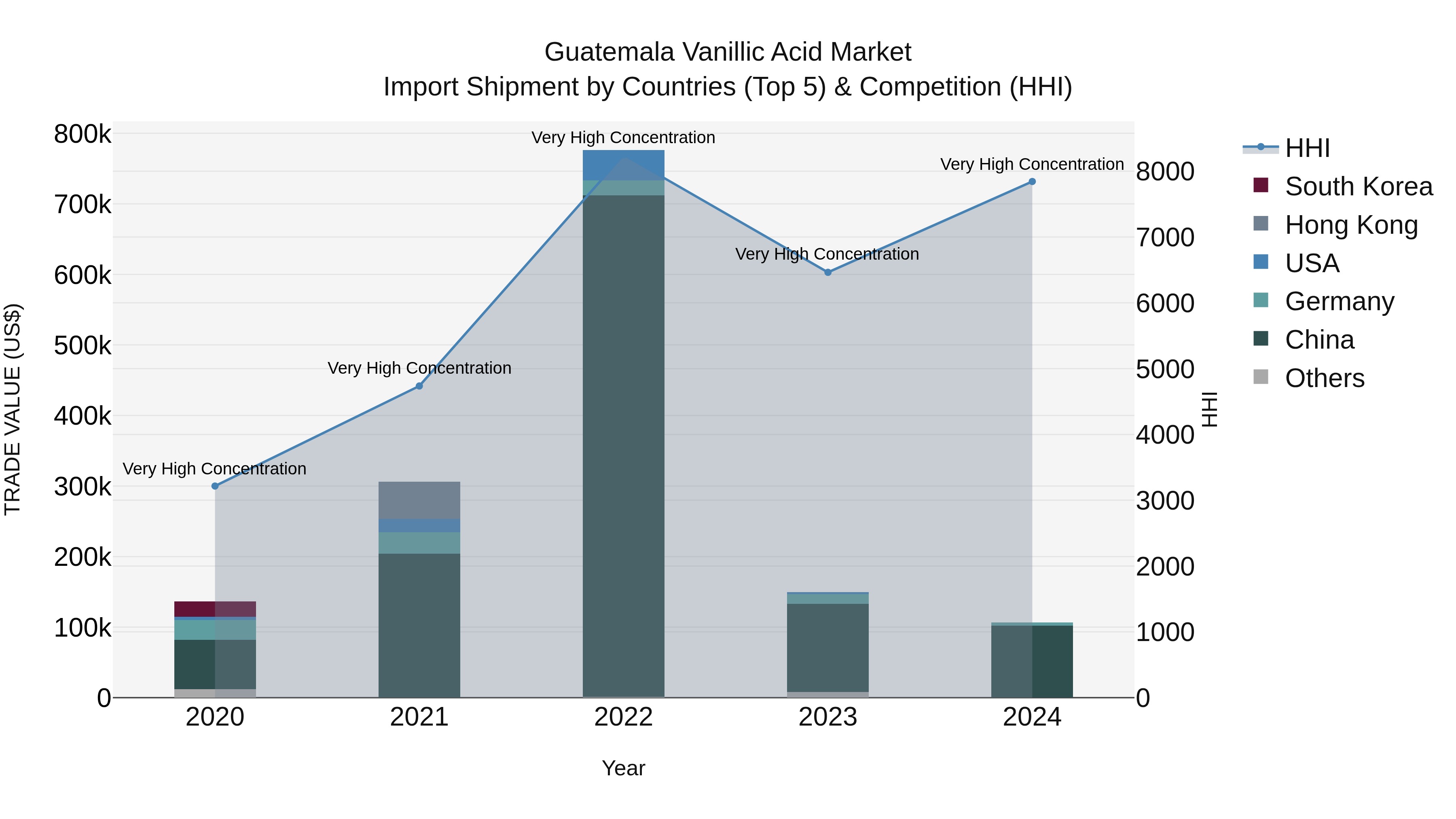 Guatemala Vanillic Acid Market Top 5 Importing Countries and Market Competition (HHI) Analysis