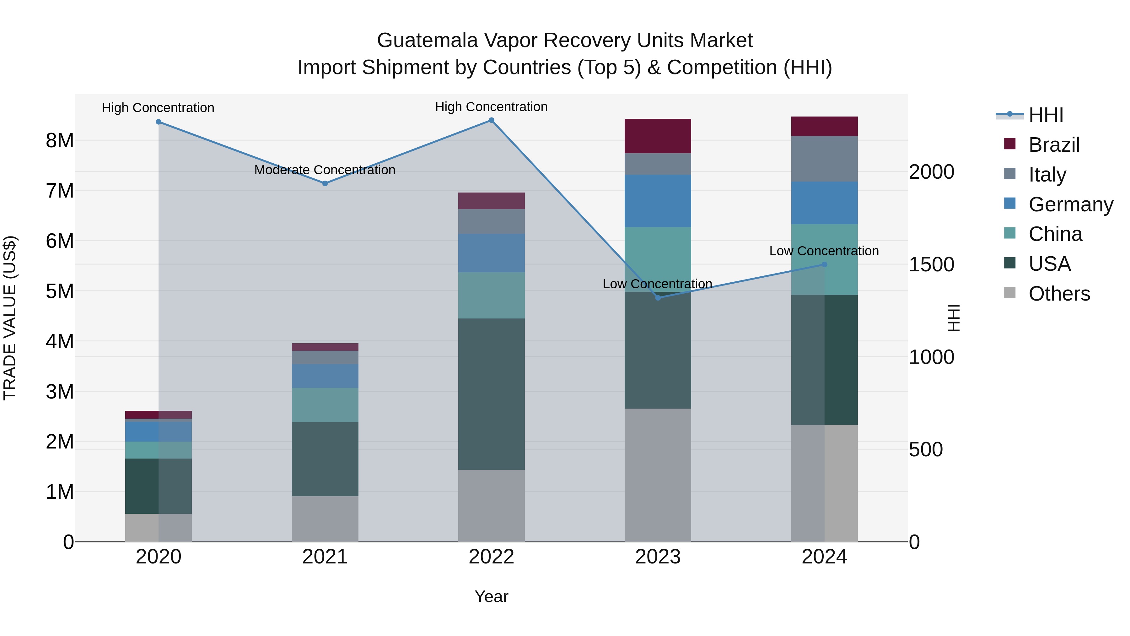 Guatemala Vapor Recovery Units Market Top 5 Importing Countries and Market Competition (HHI) Analysis