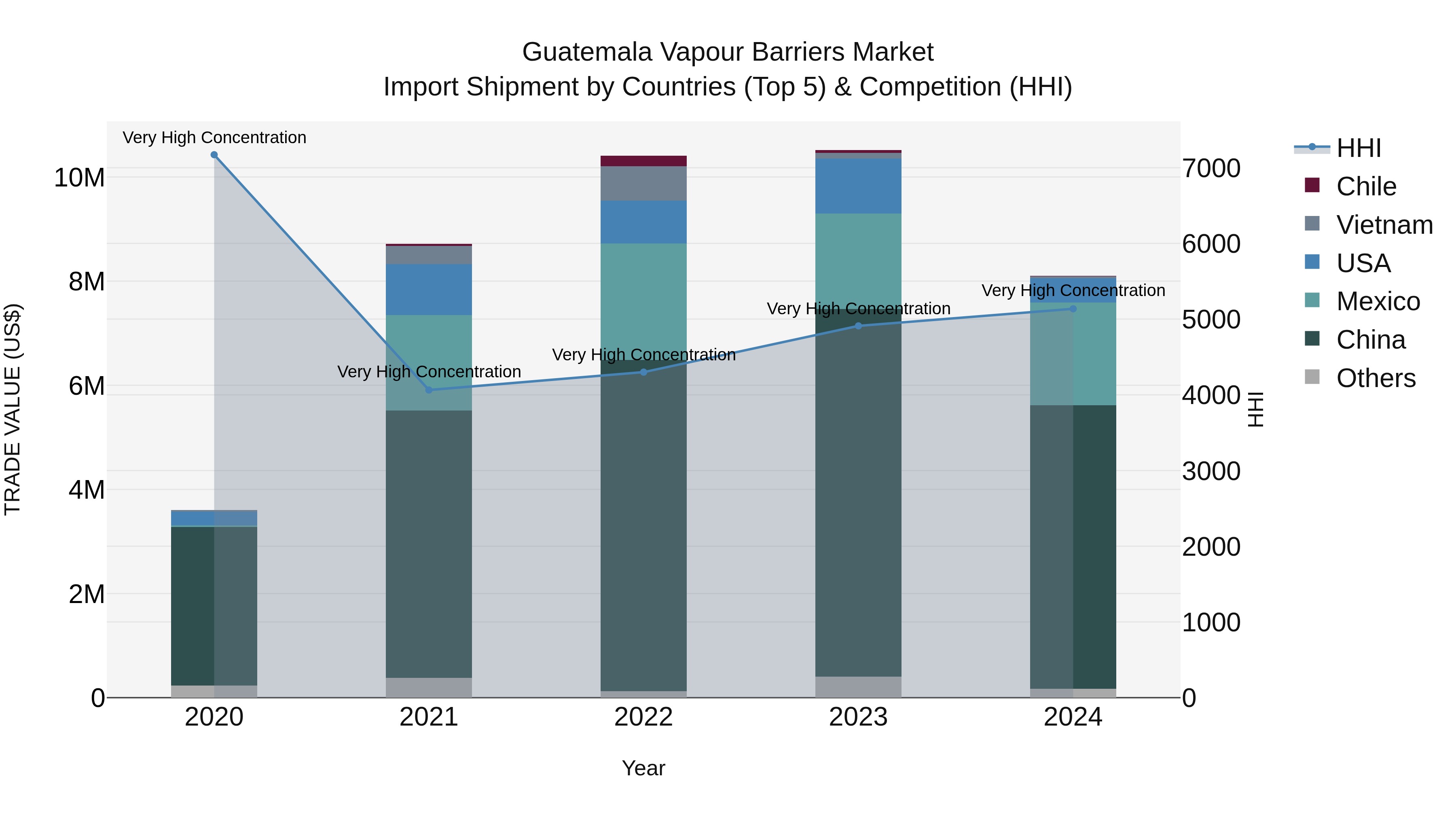 Guatemala Vapour Barriers Market Top 5 Importing Countries and Market Competition (HHI) Analysis