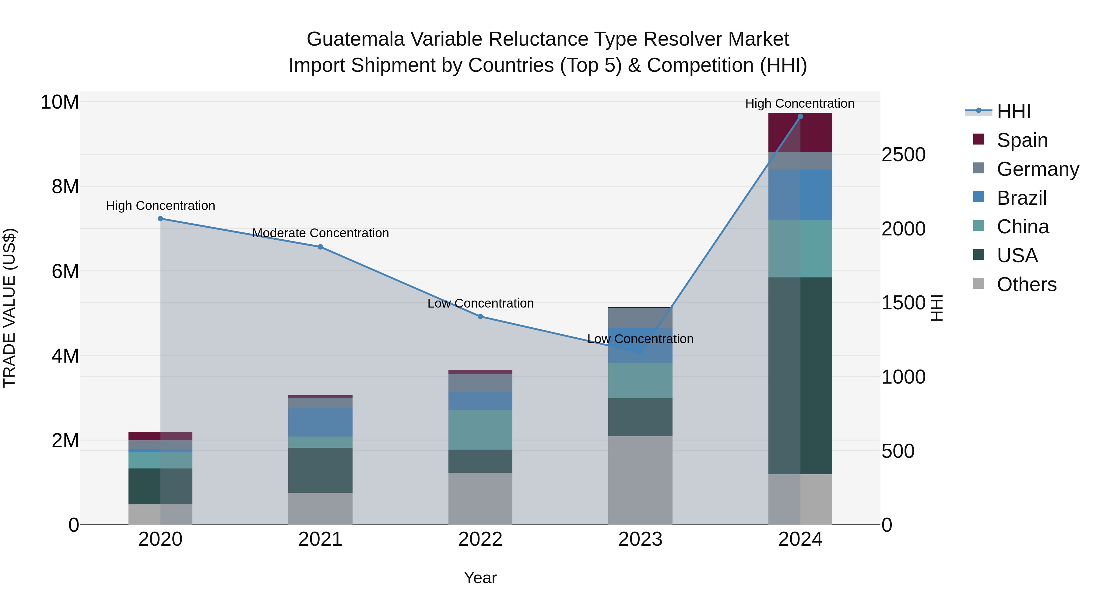 Guatemala Variable Reluctance Type Resolver Market Top 5 Importing Countries and Market Competition (HHI) Analysis