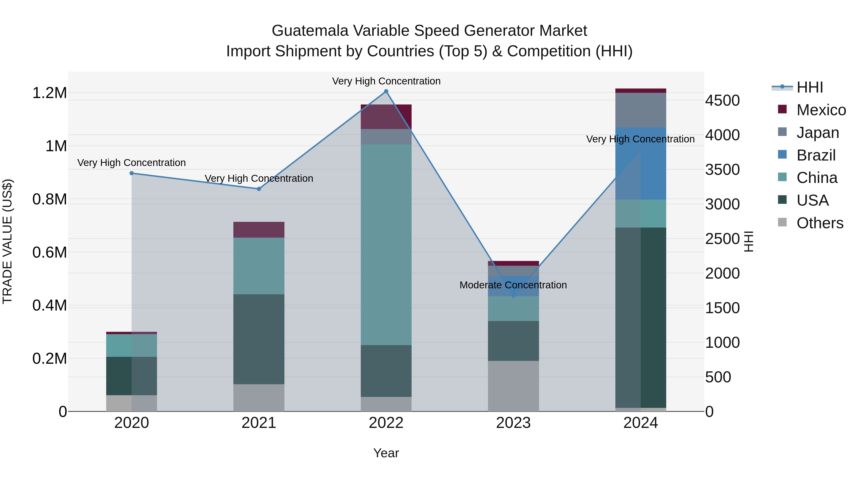 Guatemala Variable Speed Generator Market Top 5 Importing Countries and Market Competition (HHI) Analysis