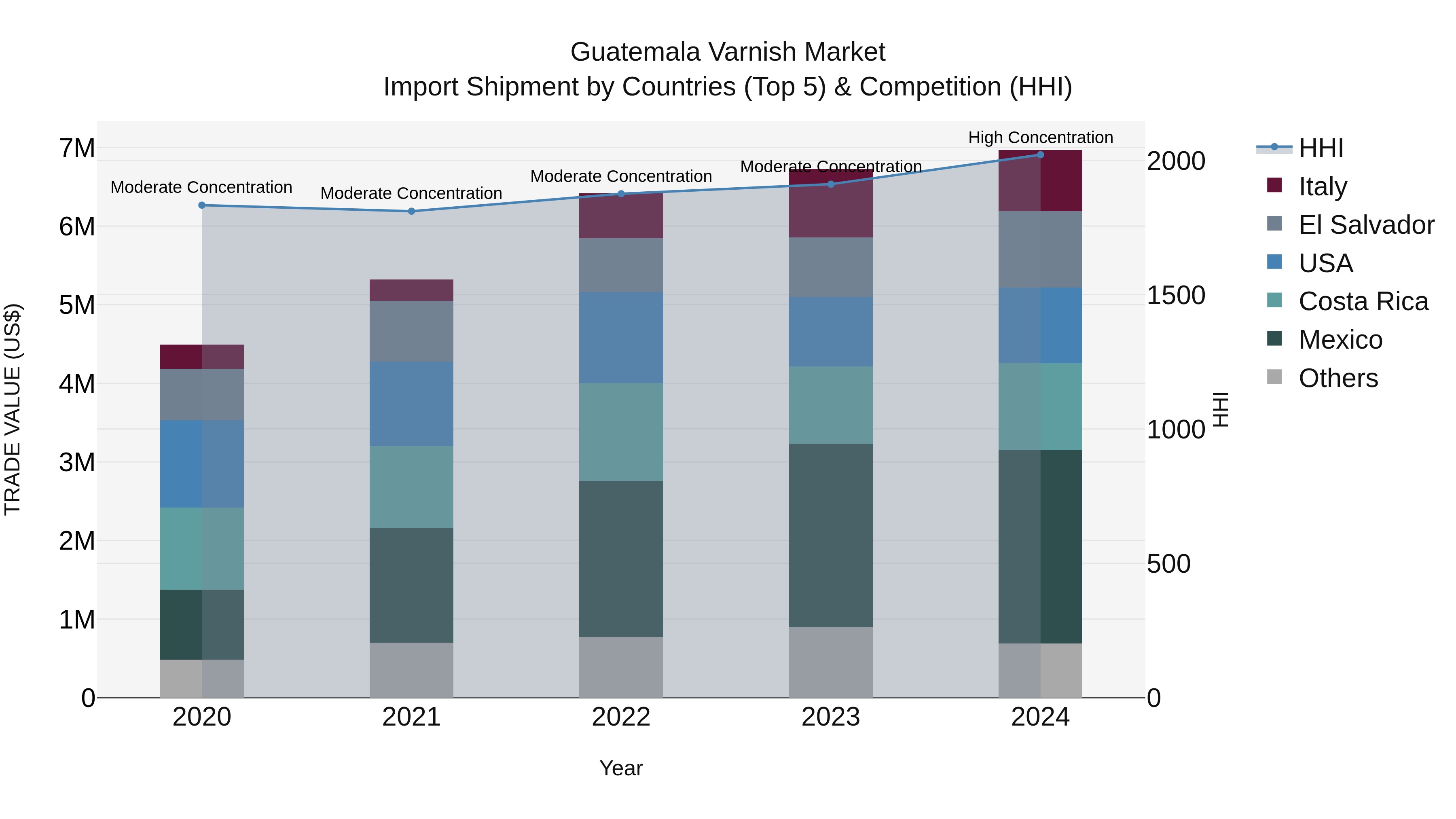 Guatemala Varnish Market Top 5 Importing Countries and Market Competition (HHI) Analysis