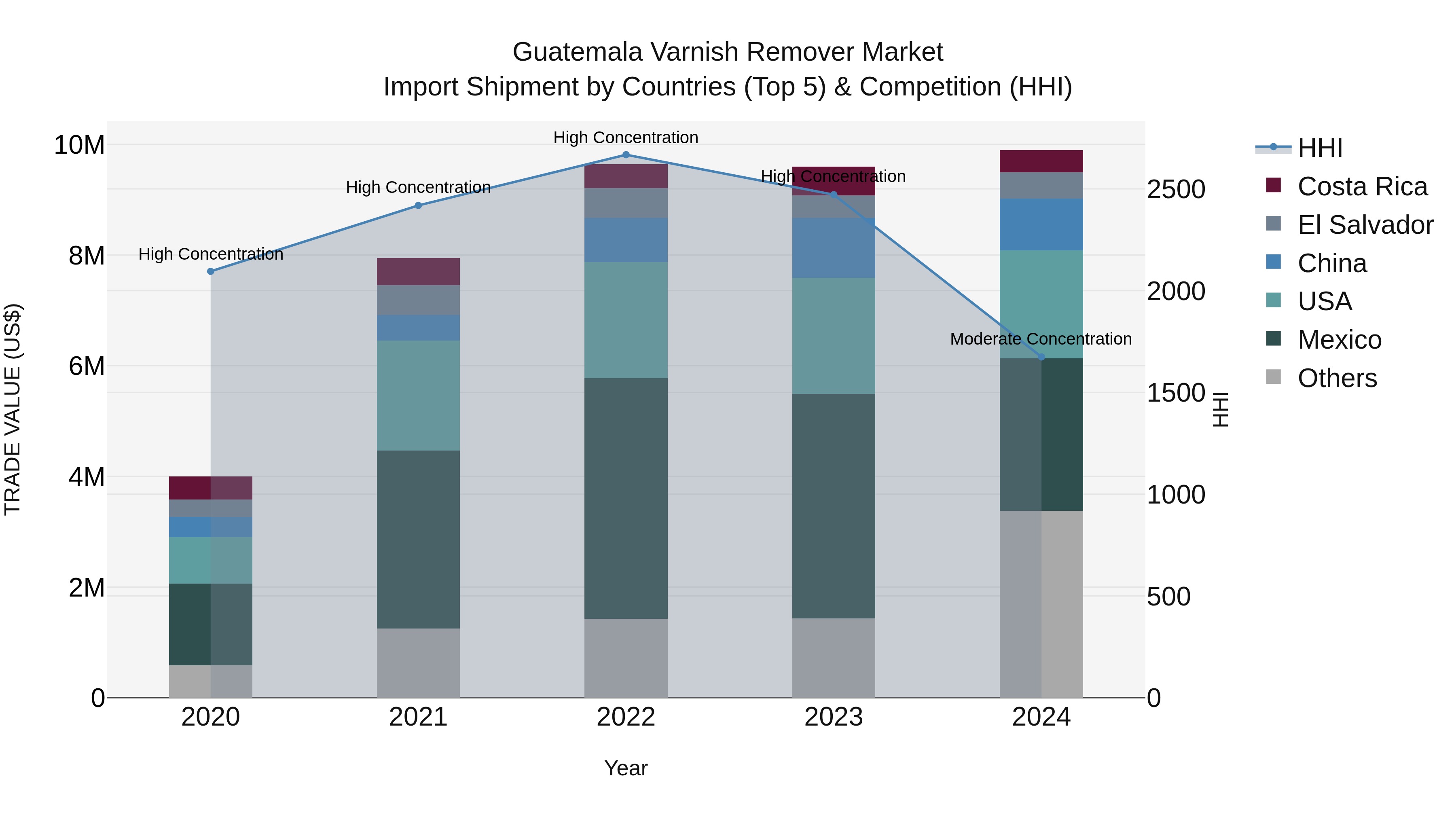 Guatemala Varnish Remover Market Top 5 Importing Countries and Market Competition (HHI) Analysis