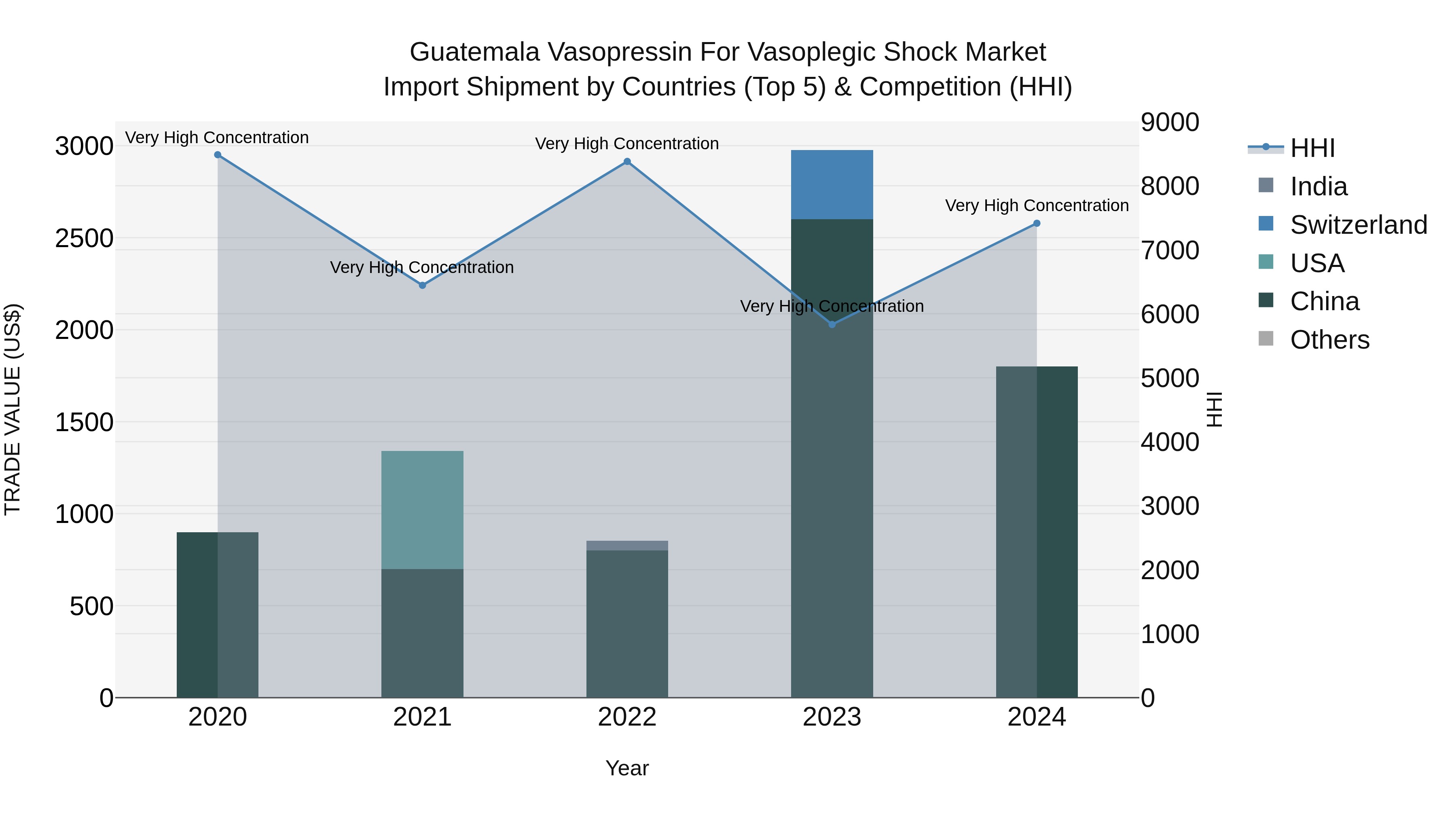 Guatemala Vasopressin For Vasoplegic Shock Market Top 5 Importing Countries and Market Competition (HHI) Analysis