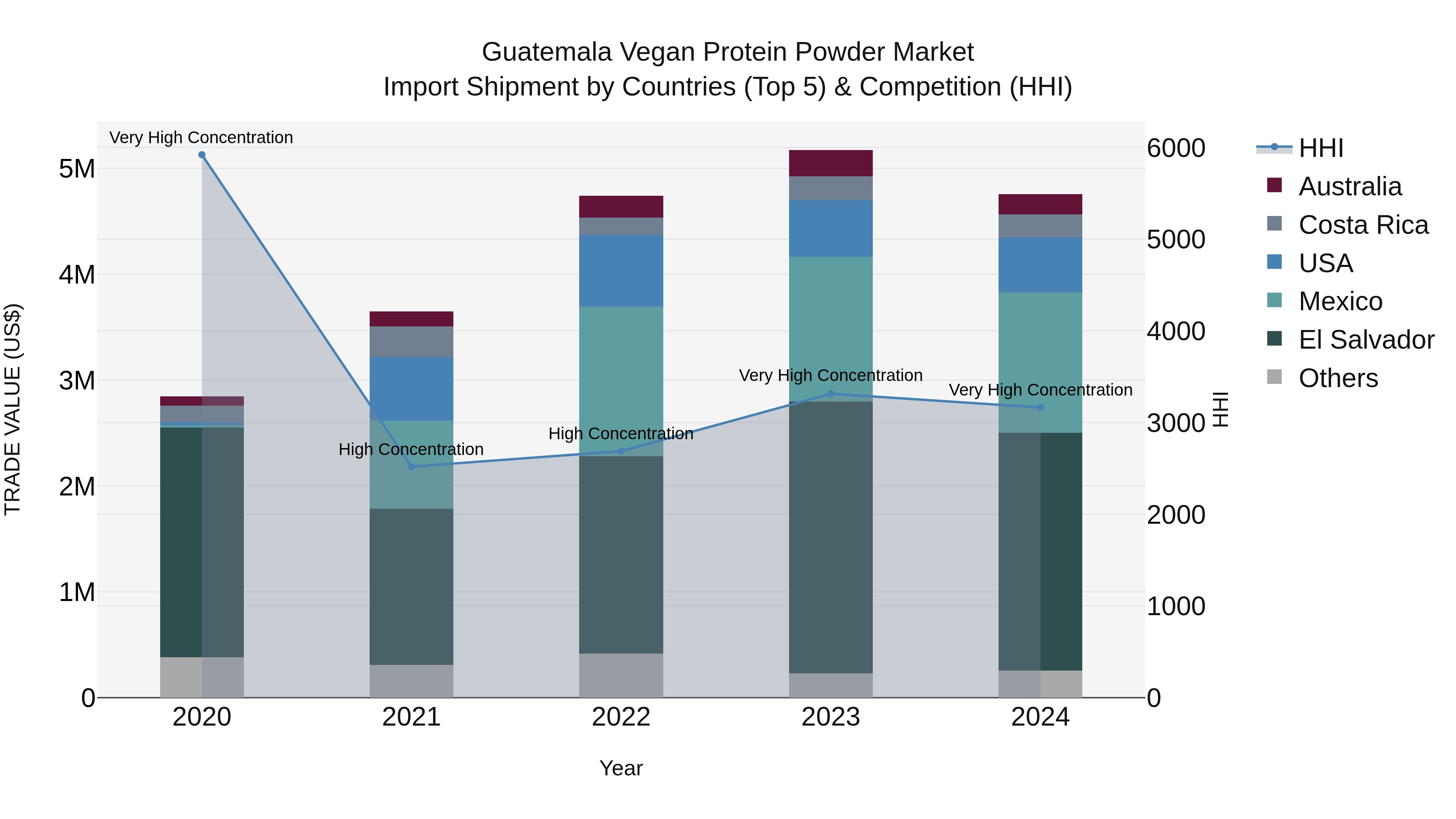 Guatemala Vegan Protein Powder Market Top 5 Importing Countries and Market Competition (HHI) Analysis