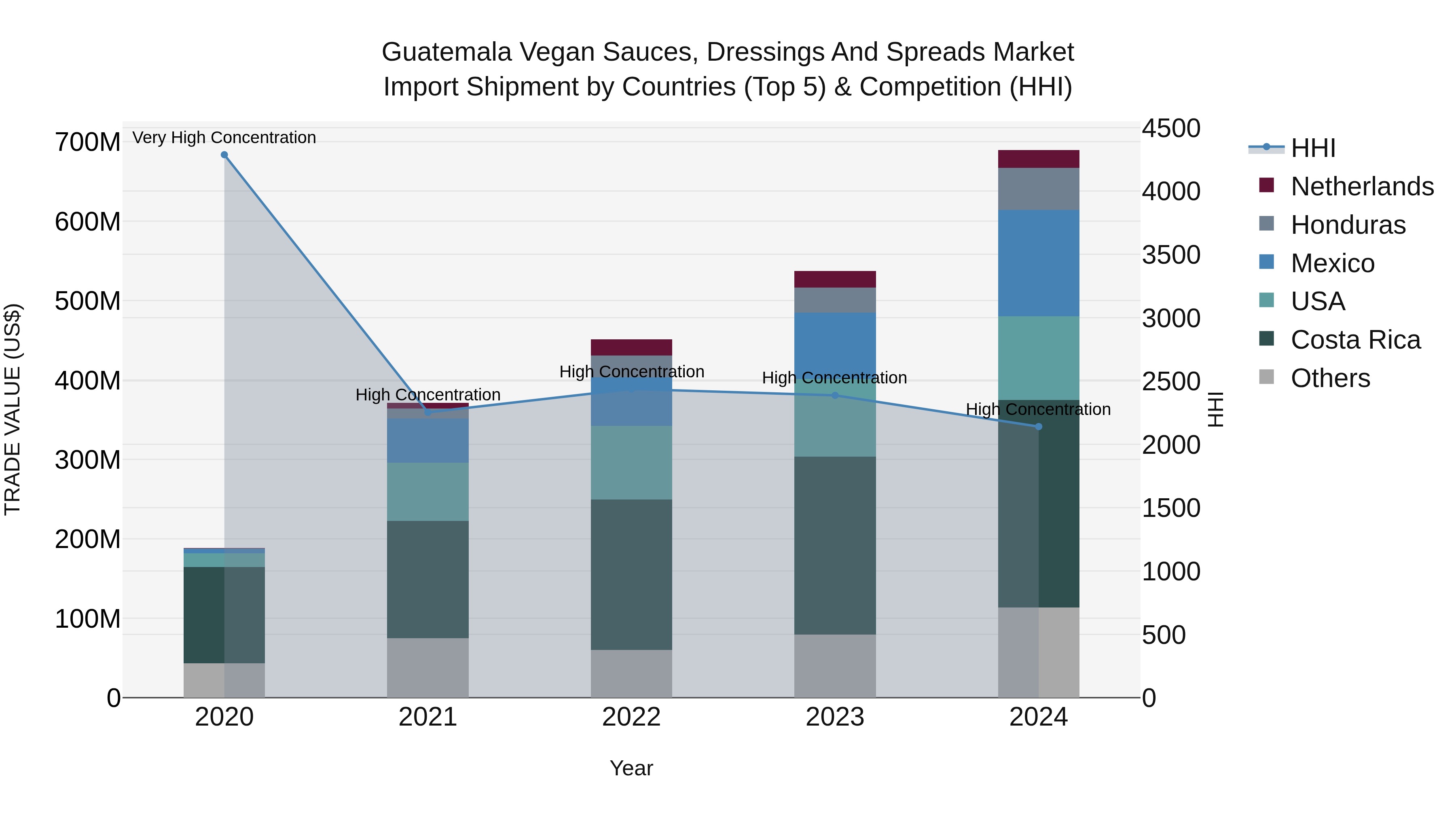 Guatemala Vegan Sauces Dressings And Spreads Market Top 5 Importing Countries and Market Competition (HHI) Analysis