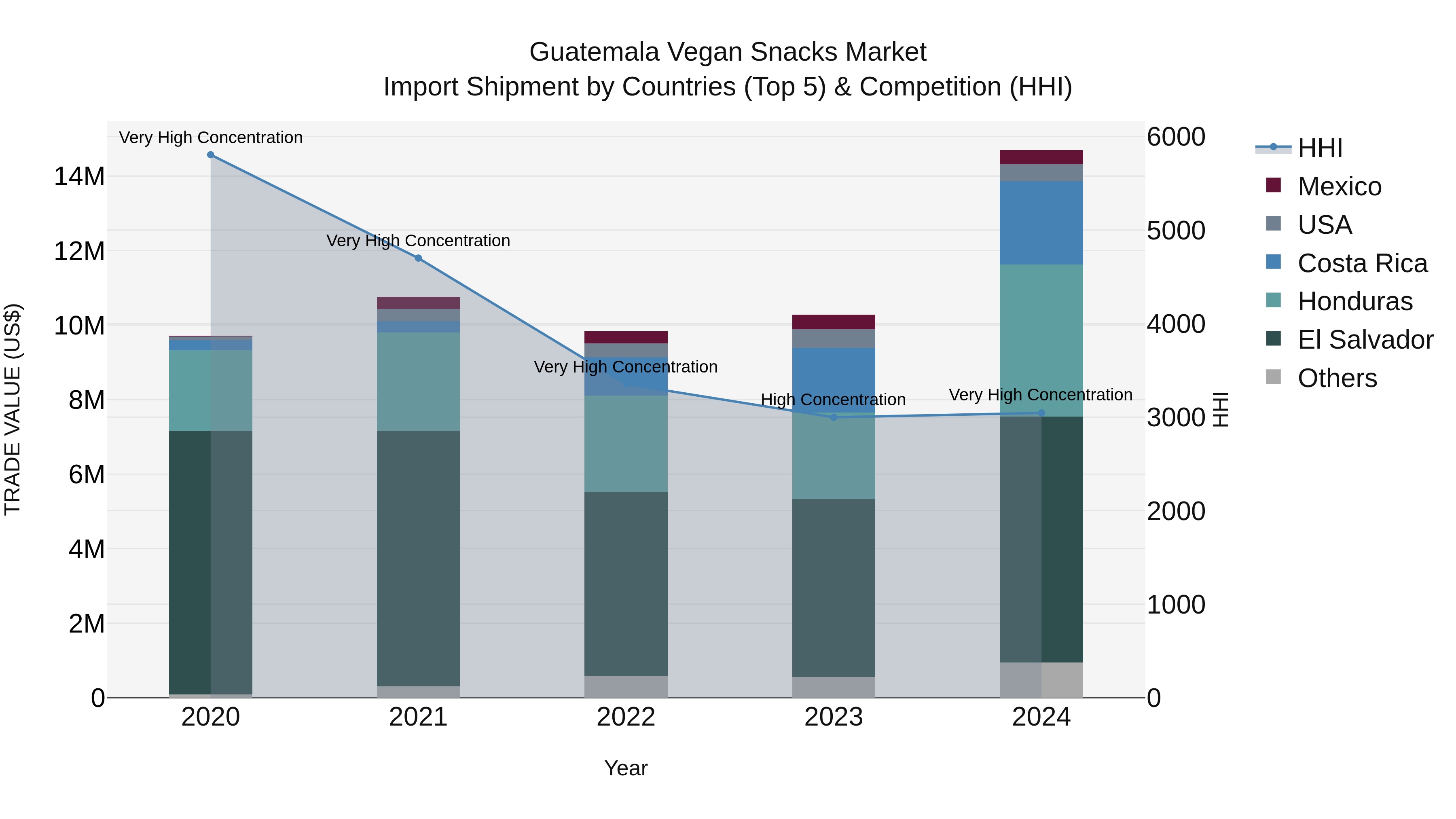Guatemala Vegan Snacks Market Top 5 Importing Countries and Market Competition (HHI) Analysis