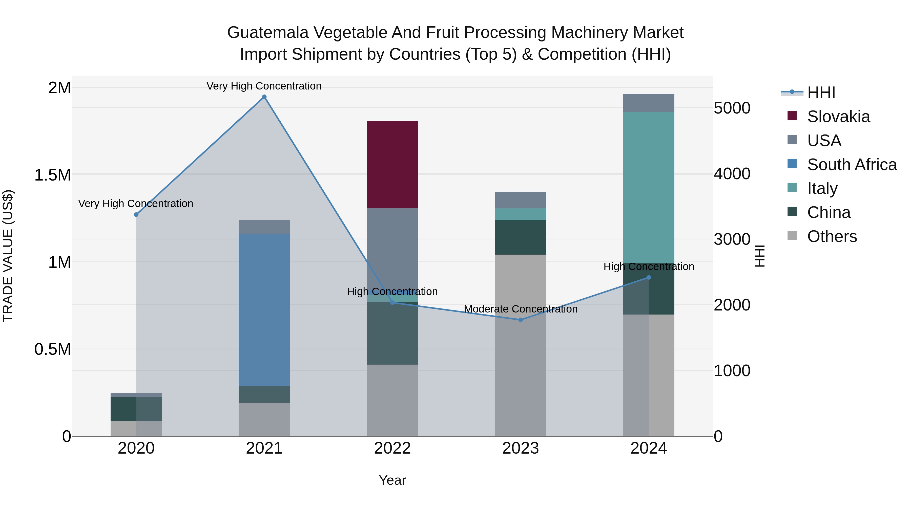 Guatemala Vegetable And Fruit Processing Machinery Market Top 5 Importing Countries and Market Competition (HHI) Analysis