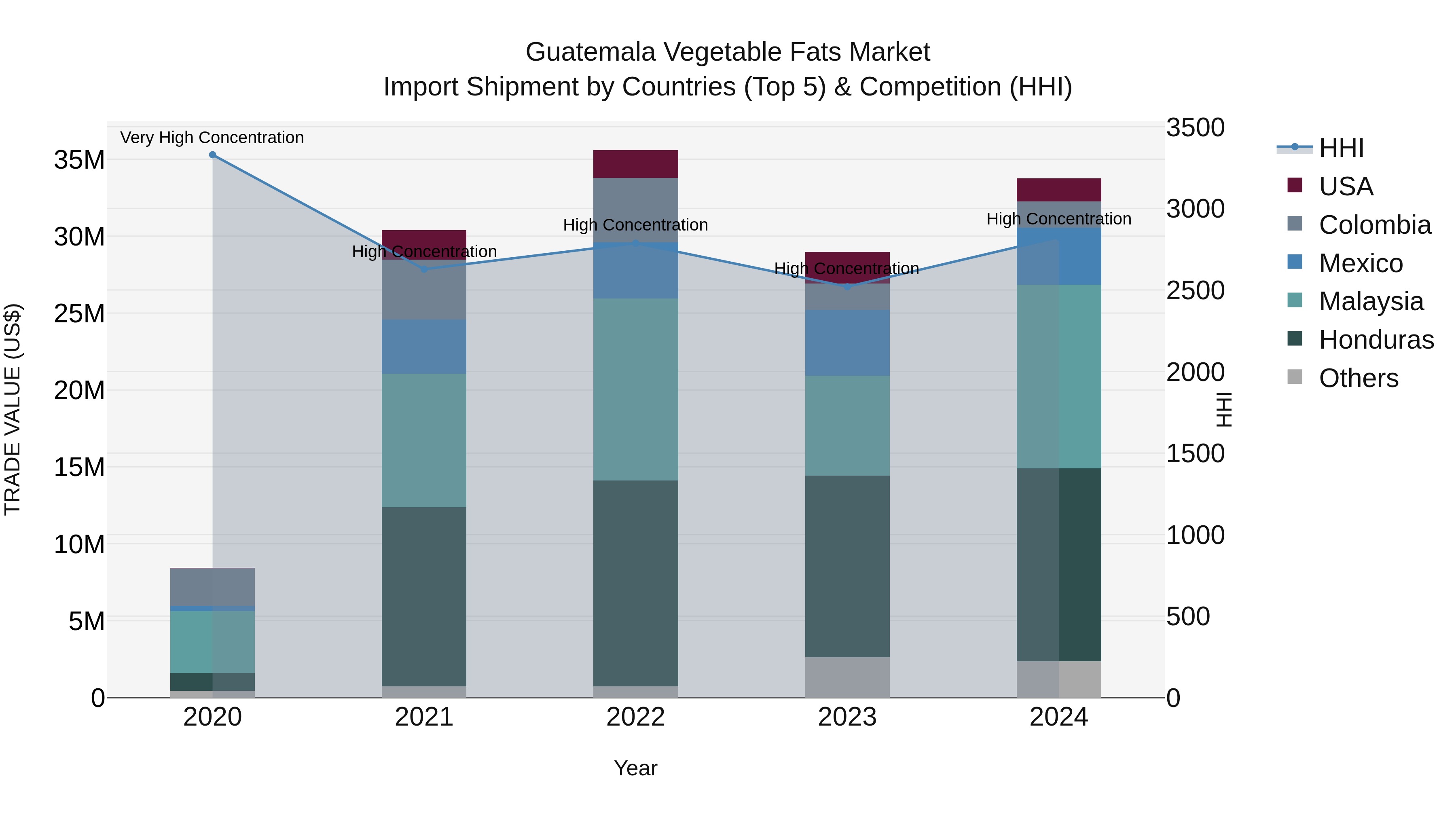 Guatemala Vegetable Fats Market Top 5 Importing Countries and Market Competition (HHI) Analysis