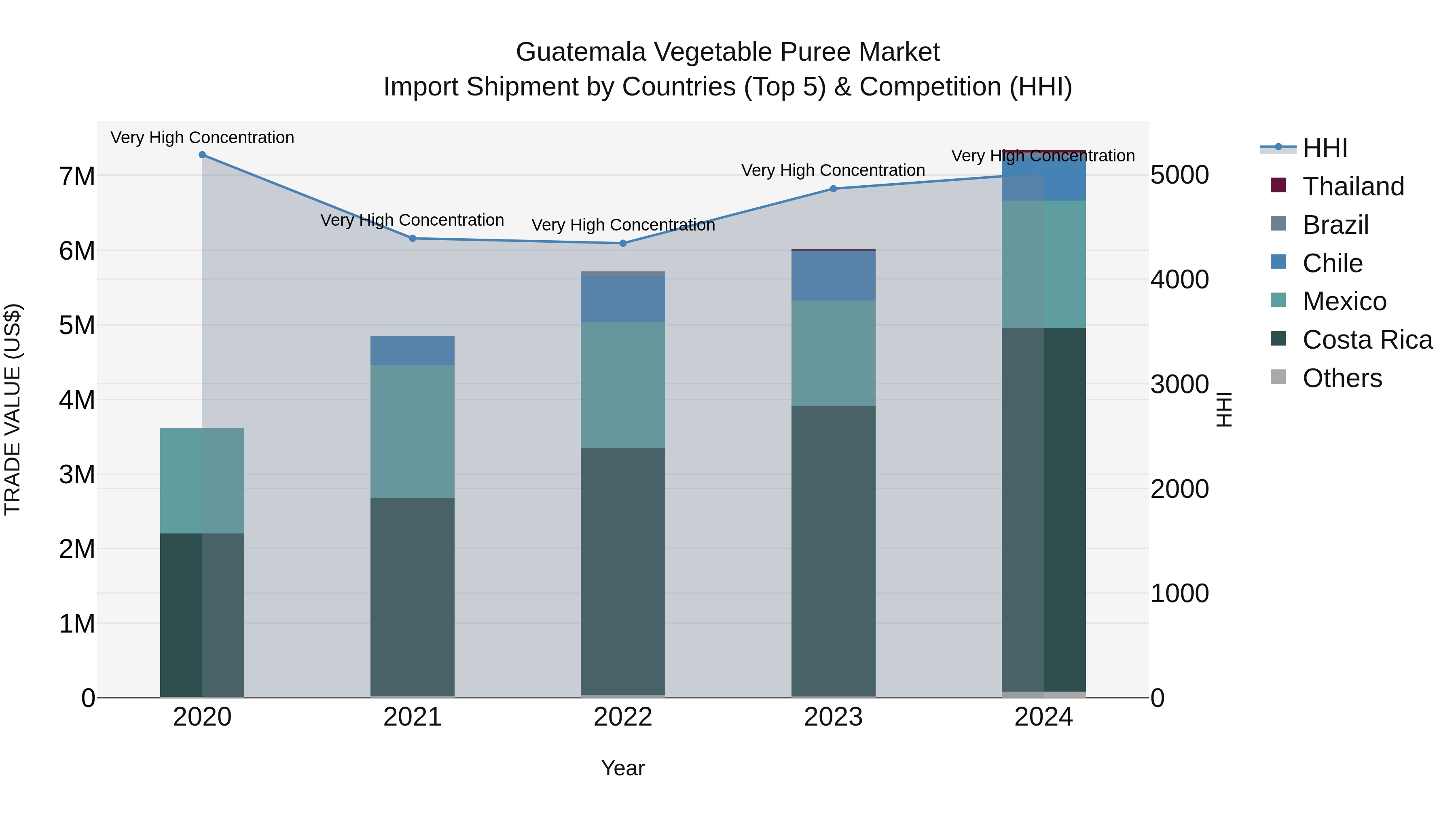 Guatemala Vegetable Puree Market Top 5 Importing Countries and Market Competition (HHI) Analysis