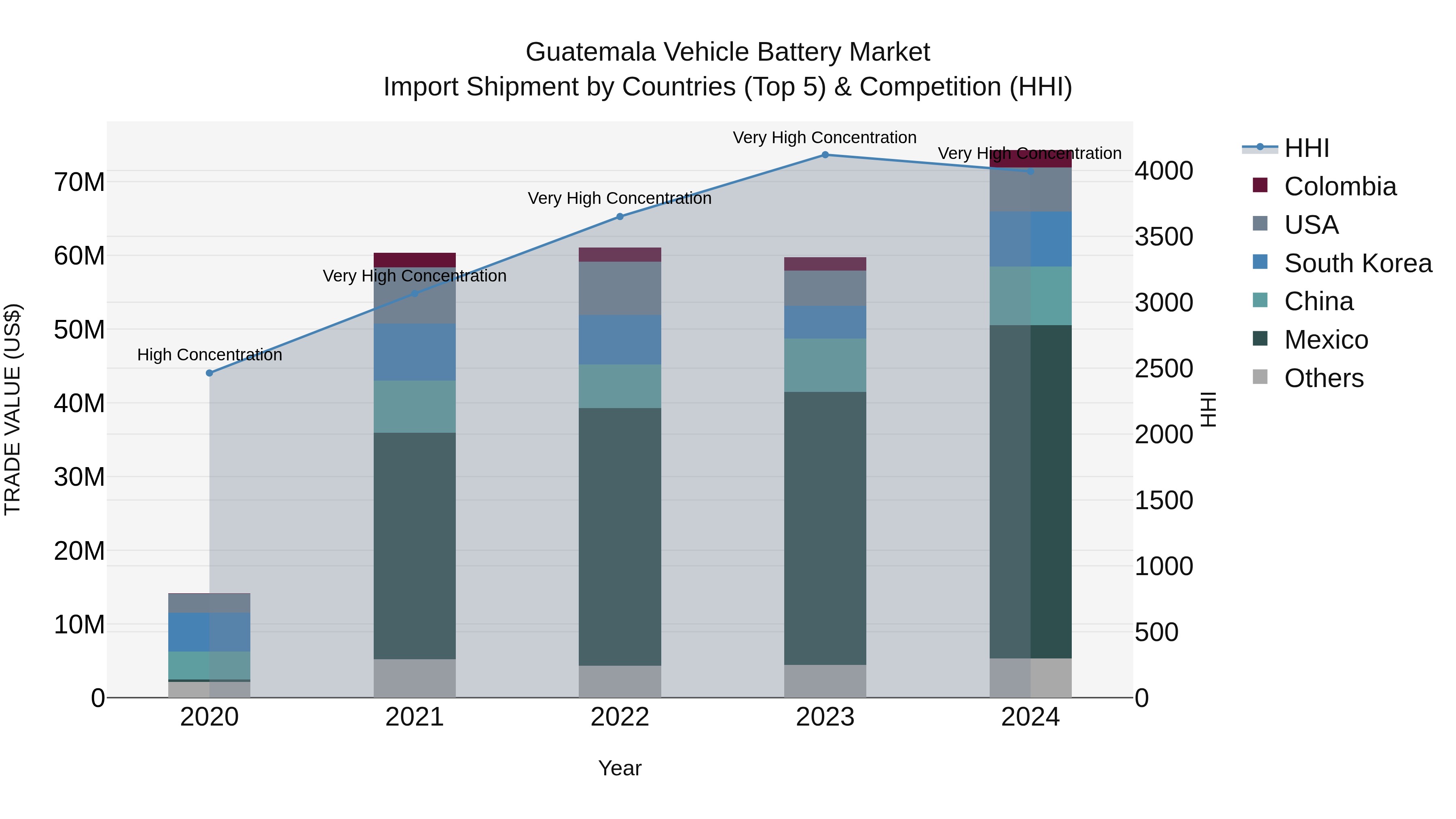 Guatemala Vehicle Battery Market Top 5 Importing Countries and Market Competition (HHI) Analysis