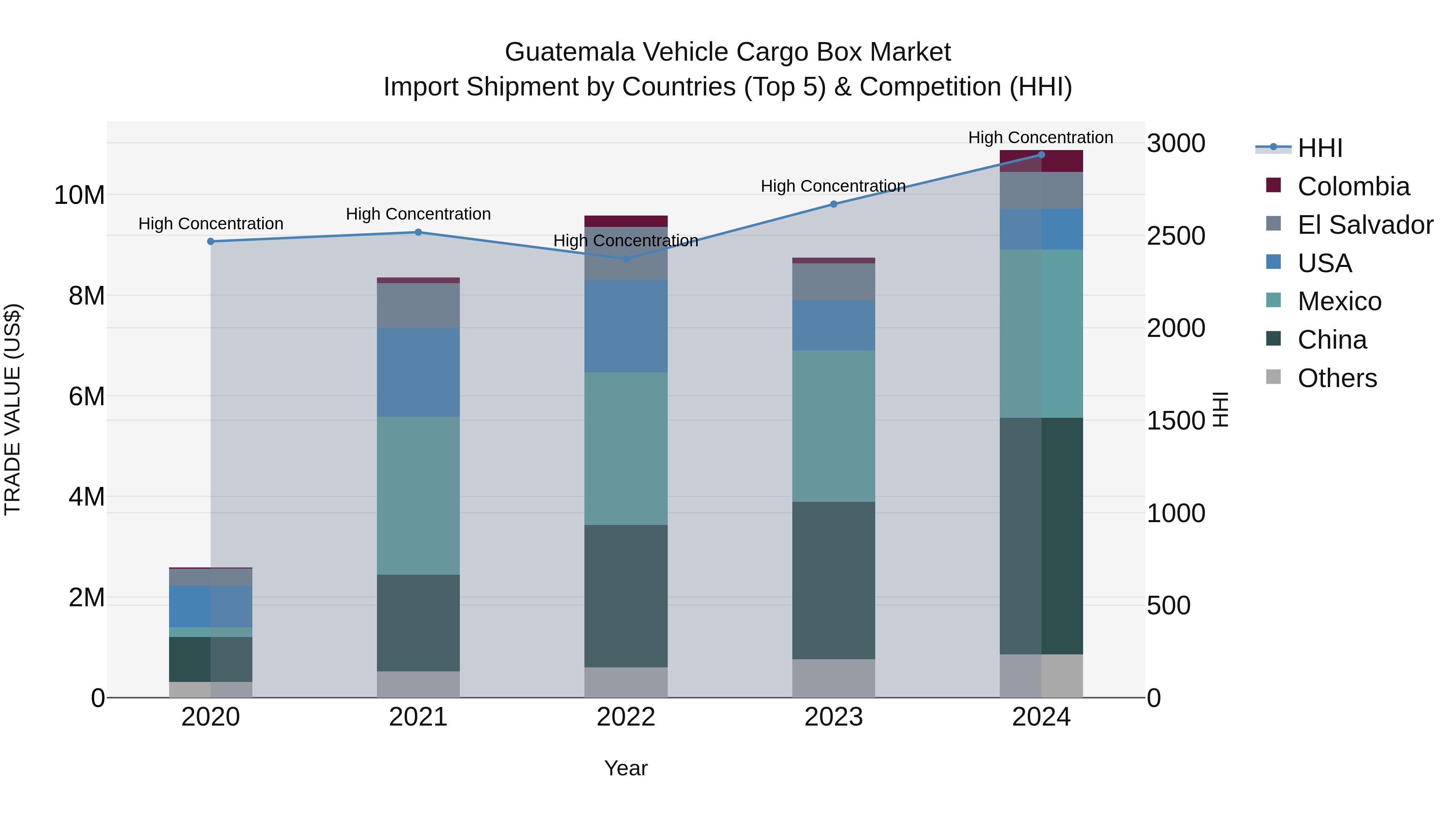 Guatemala Vehicle Cargo Box Market Top 5 Importing Countries and Market Competition (HHI) Analysis