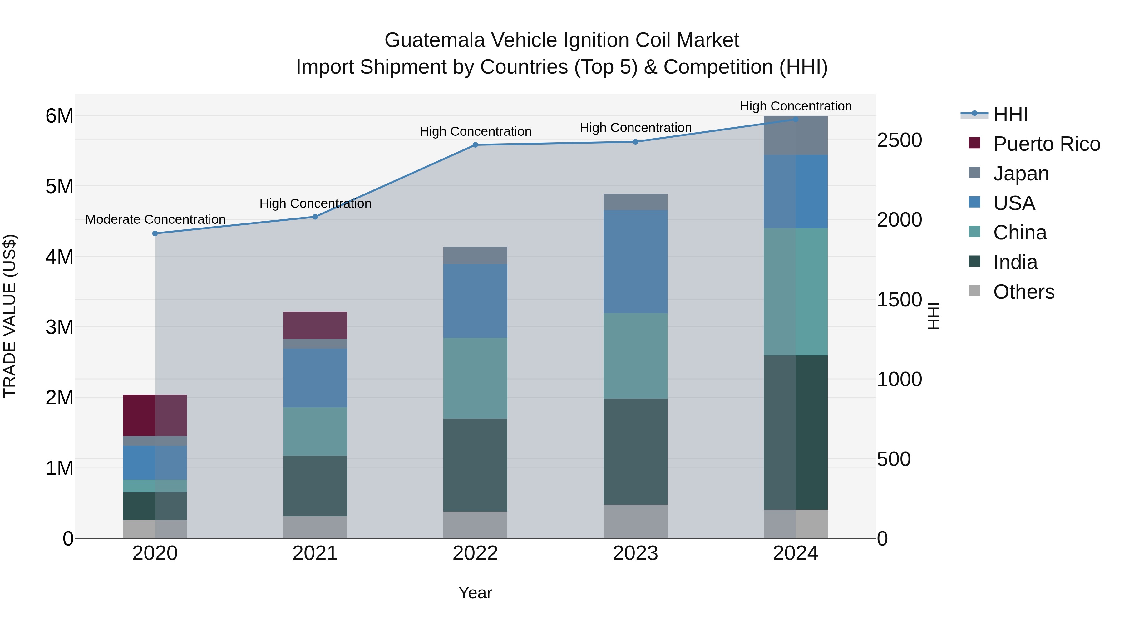 Guatemala Vehicle Ignition Coil Market Top 5 Importing Countries and Market Competition (HHI) Analysis