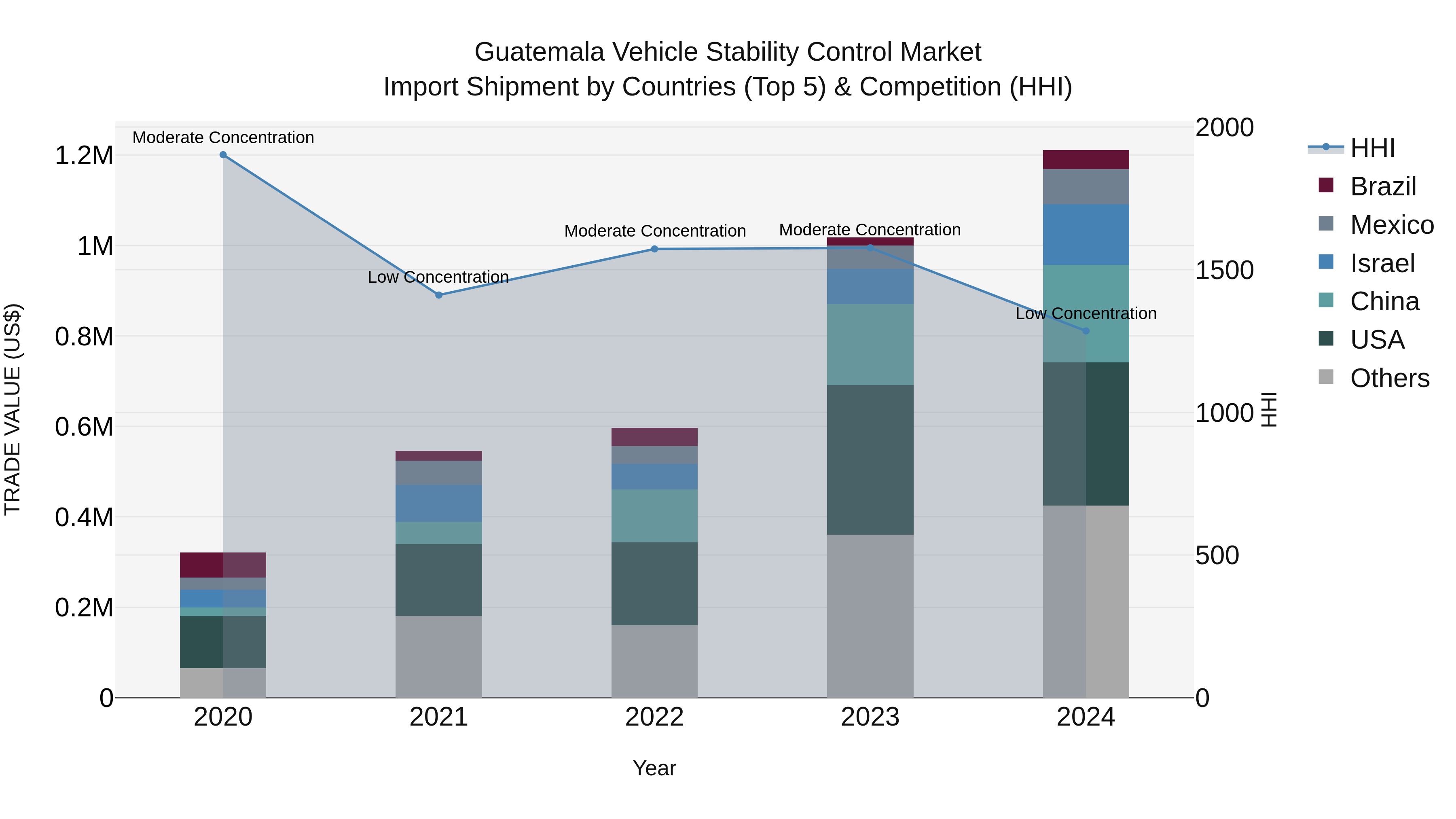 Guatemala Vehicle Stability Control Market Top 5 Importing Countries and Market Competition (HHI) Analysis