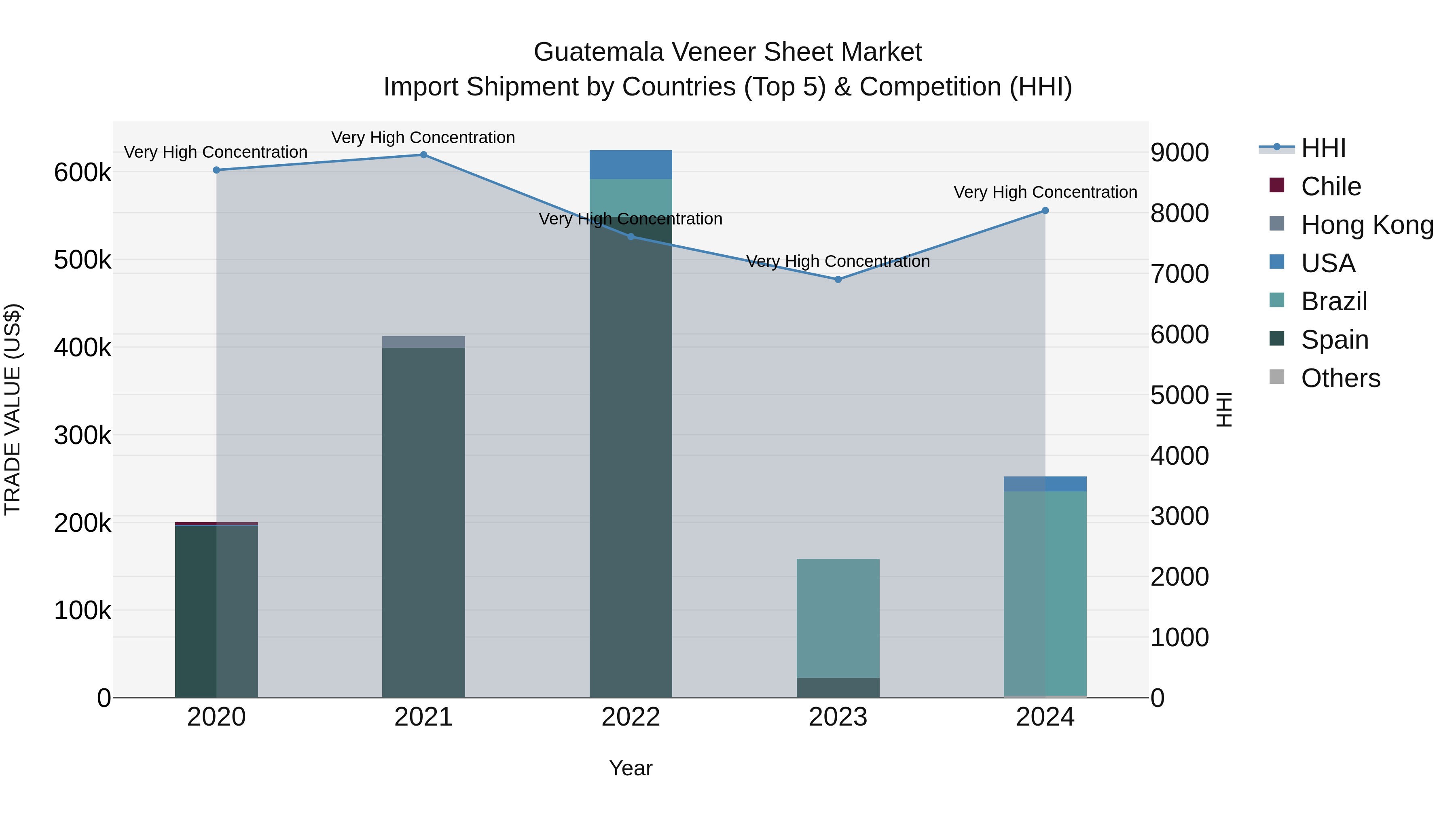 Guatemala Veneer Sheet Market Top 5 Importing Countries and Market Competition (HHI) Analysis