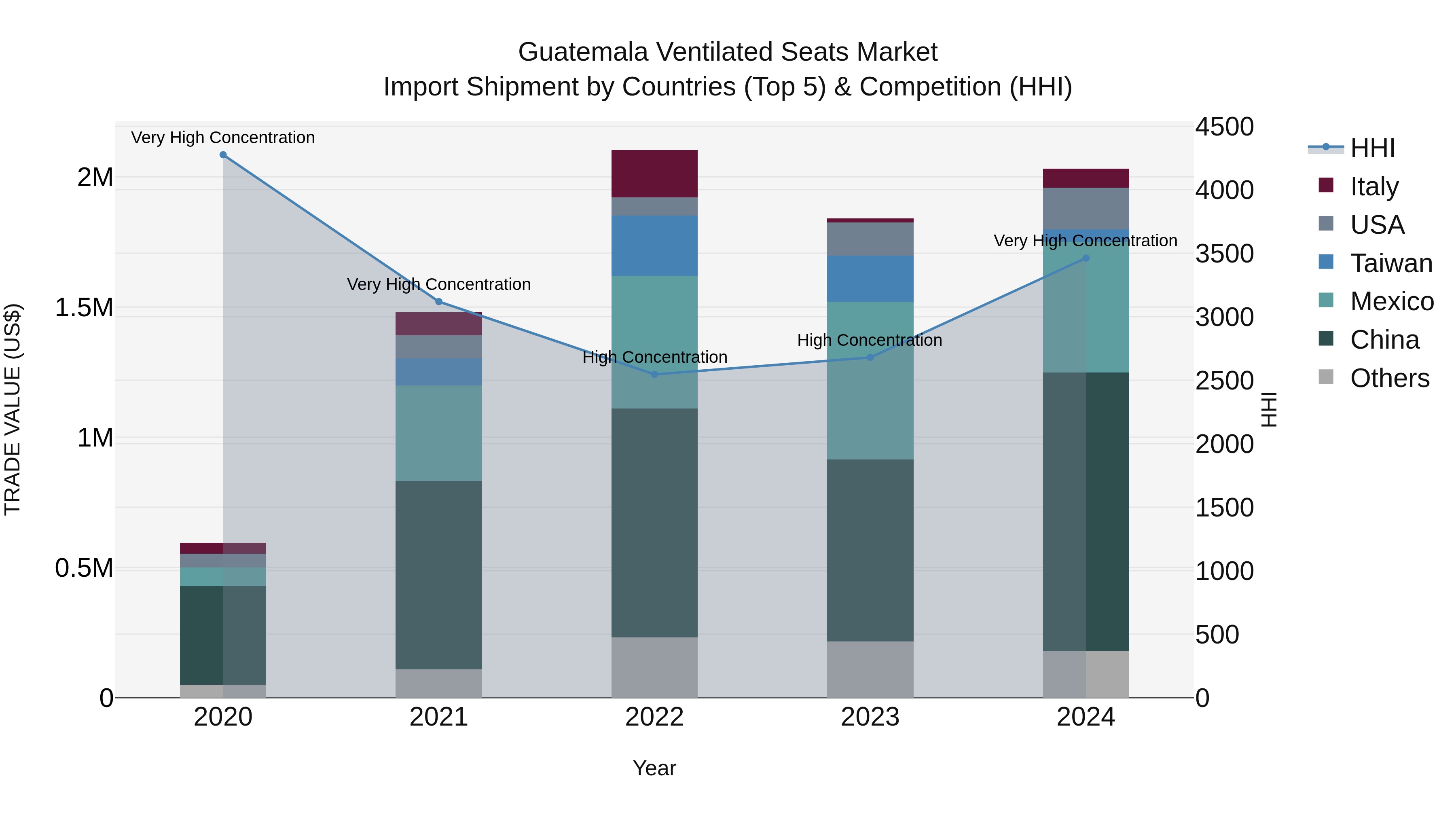 Guatemala Ventilated Seats Market Top 5 Importing Countries and Market Competition (HHI) Analysis