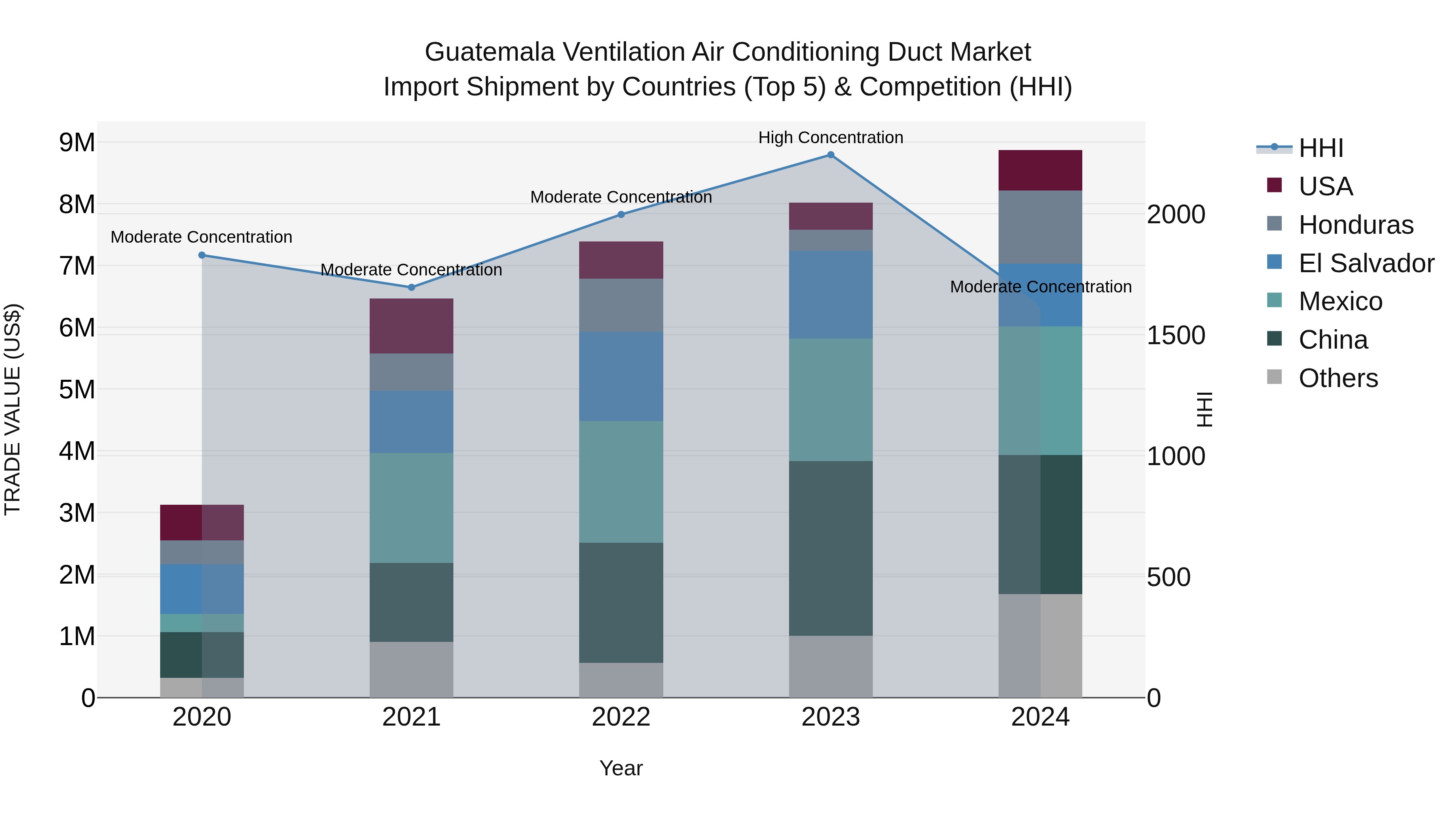 Guatemala Ventilation Air Conditioning Duct Market Top 5 Importing Countries and Market Competition (HHI) Analysis