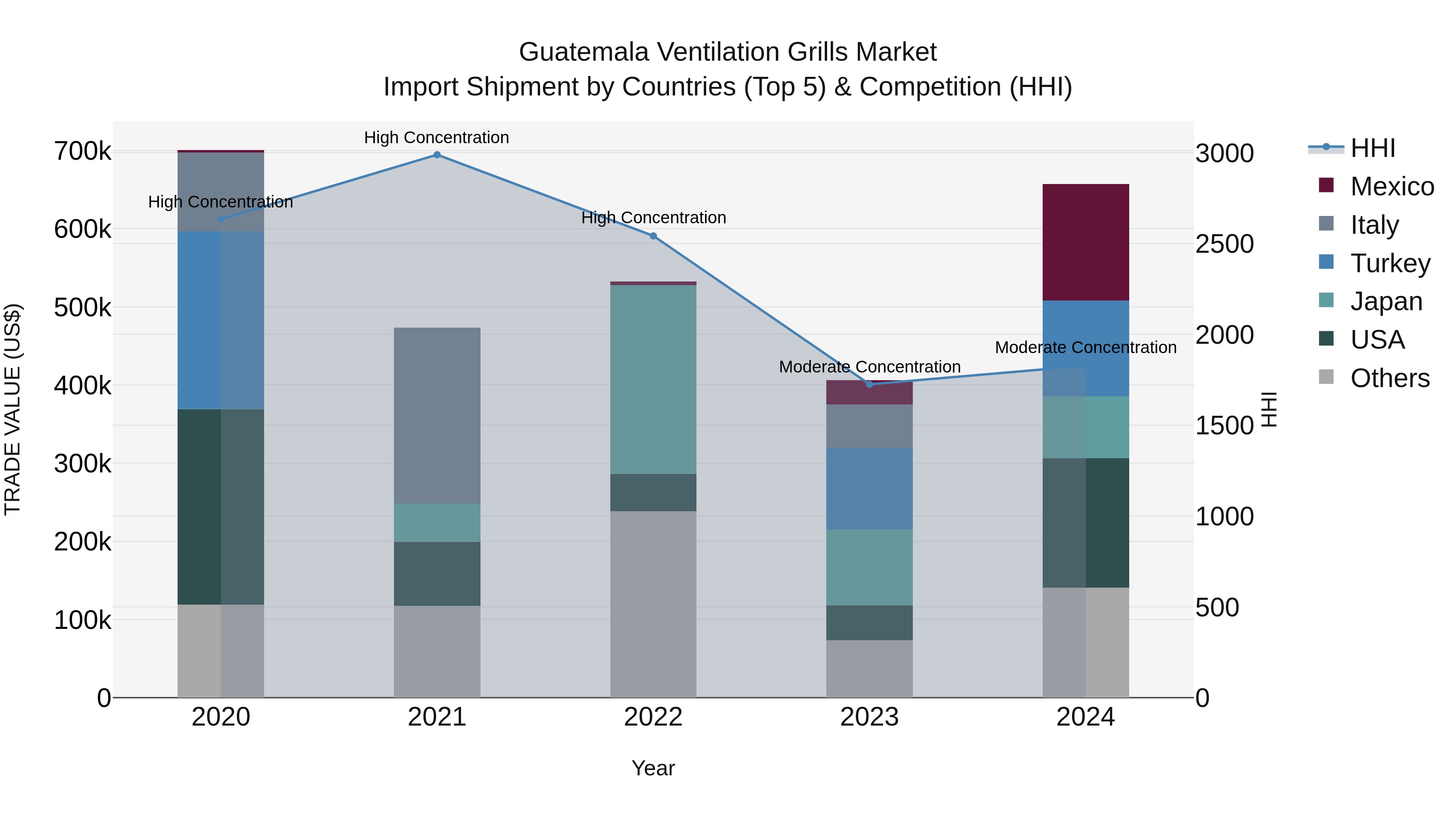 Guatemala Ventilation Grills Market Top 5 Importing Countries and Market Competition (HHI) Analysis