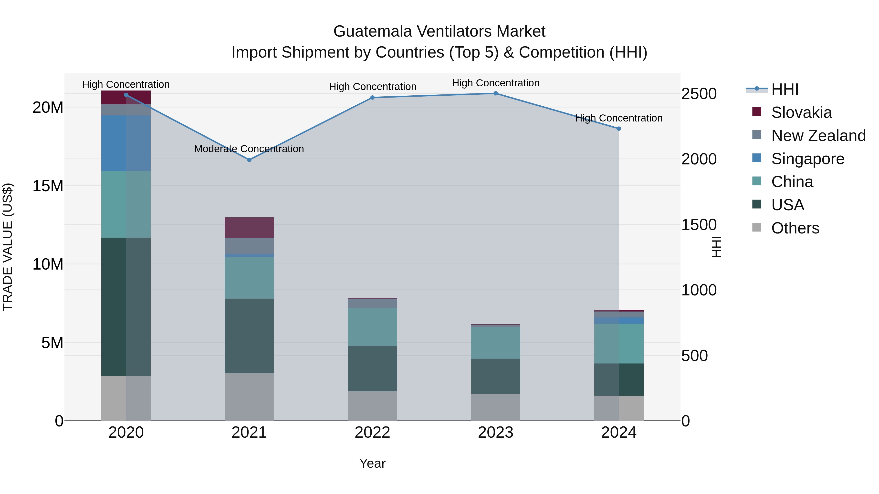 Guatemala Ventilators Market Top 5 Importing Countries and Market Competition (HHI) Analysis