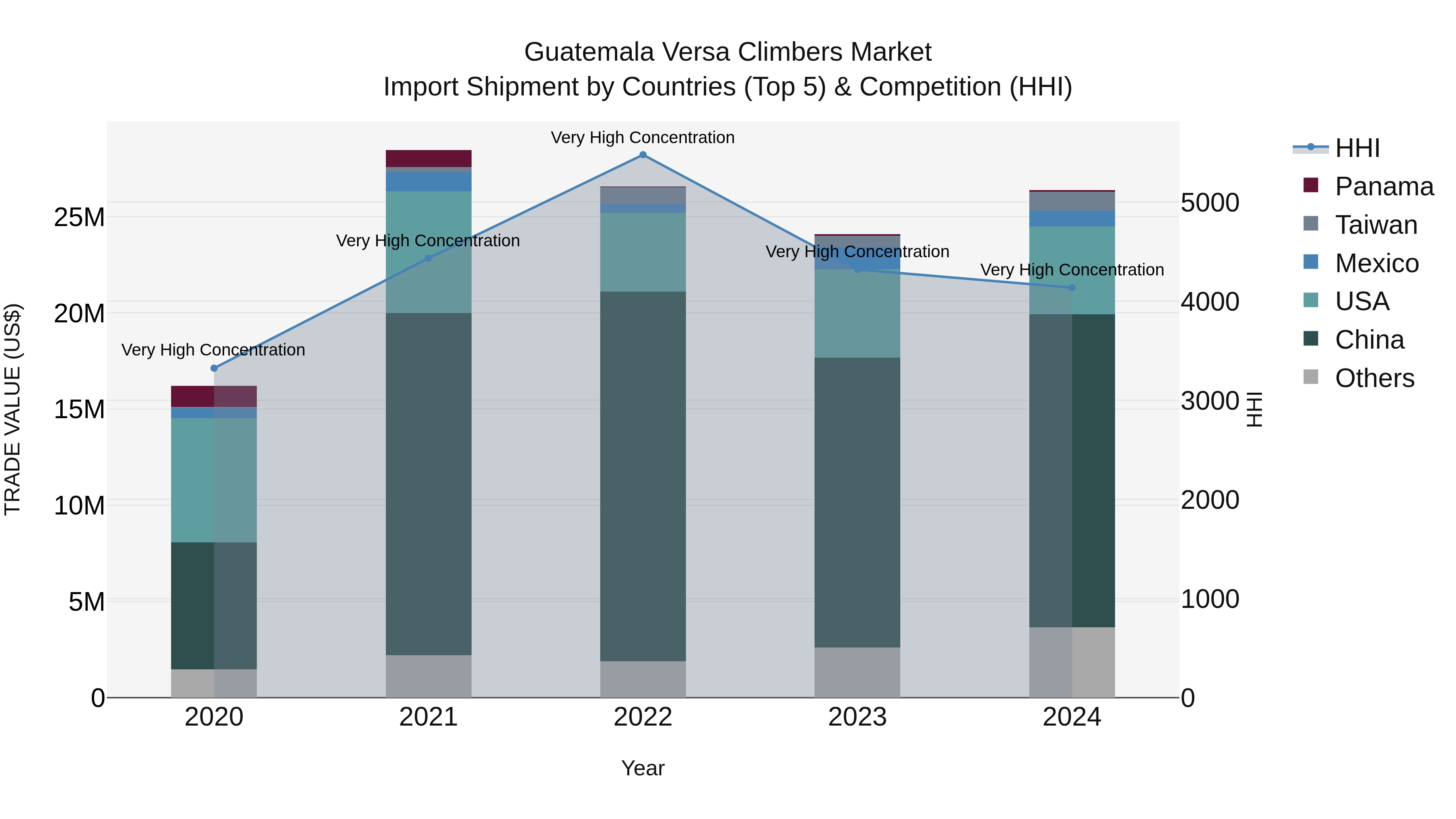 Guatemala Versa Climbers Market Top 5 Importing Countries and Market Competition (HHI) Analysis