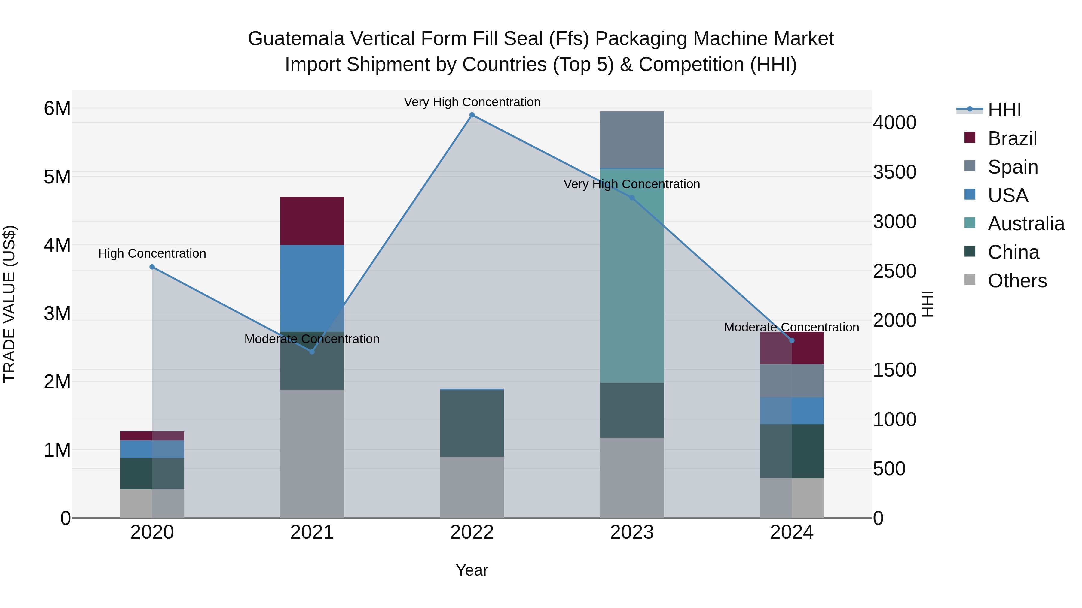Guatemala Vertical Form Fill Seal Ffs Packaging Machine Market Top 5 Importing Countries and Market Competition (HHI) Analysis