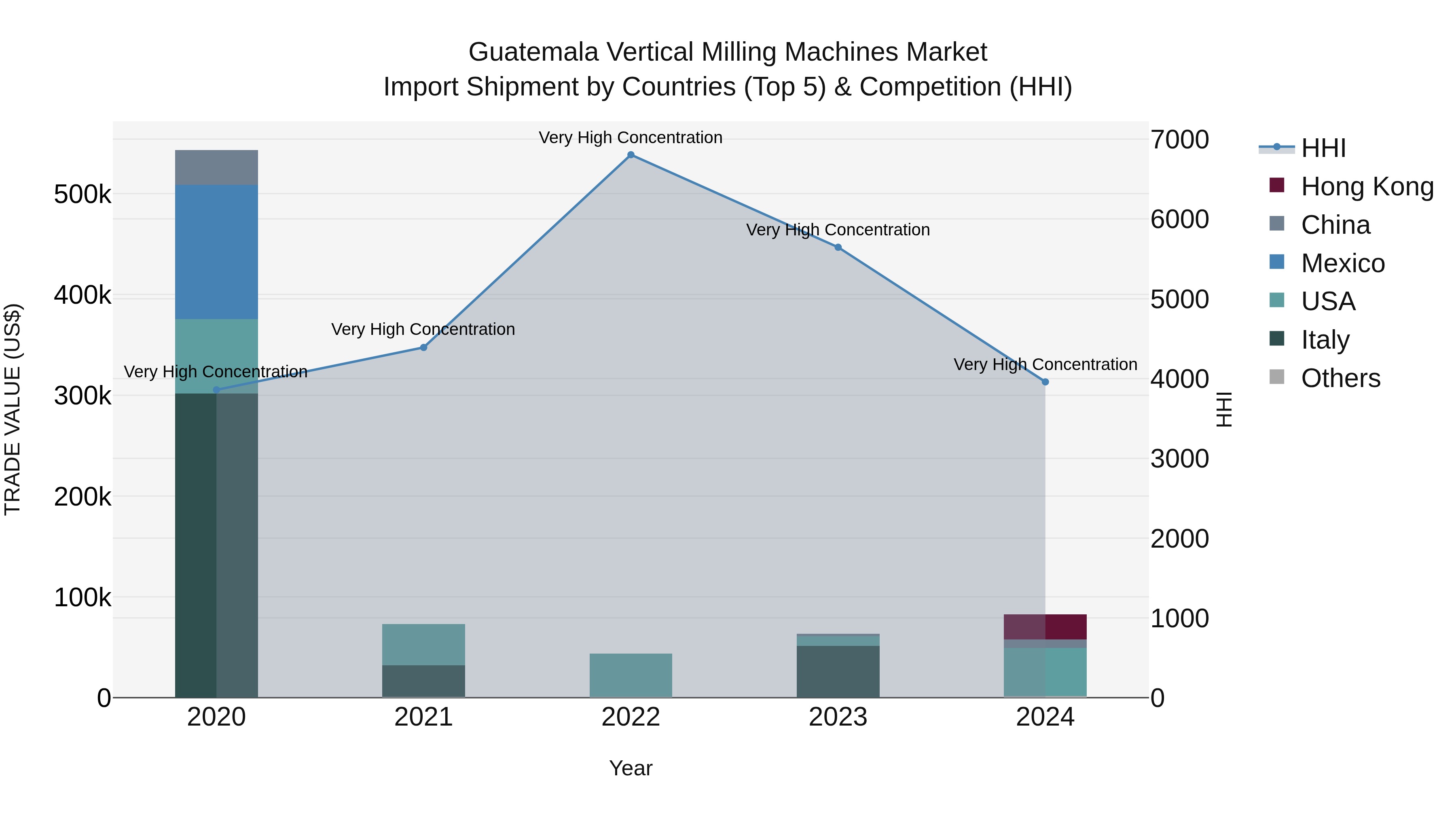 Guatemala Vertical Milling Machines Market Top 5 Importing Countries and Market Competition (HHI) Analysis