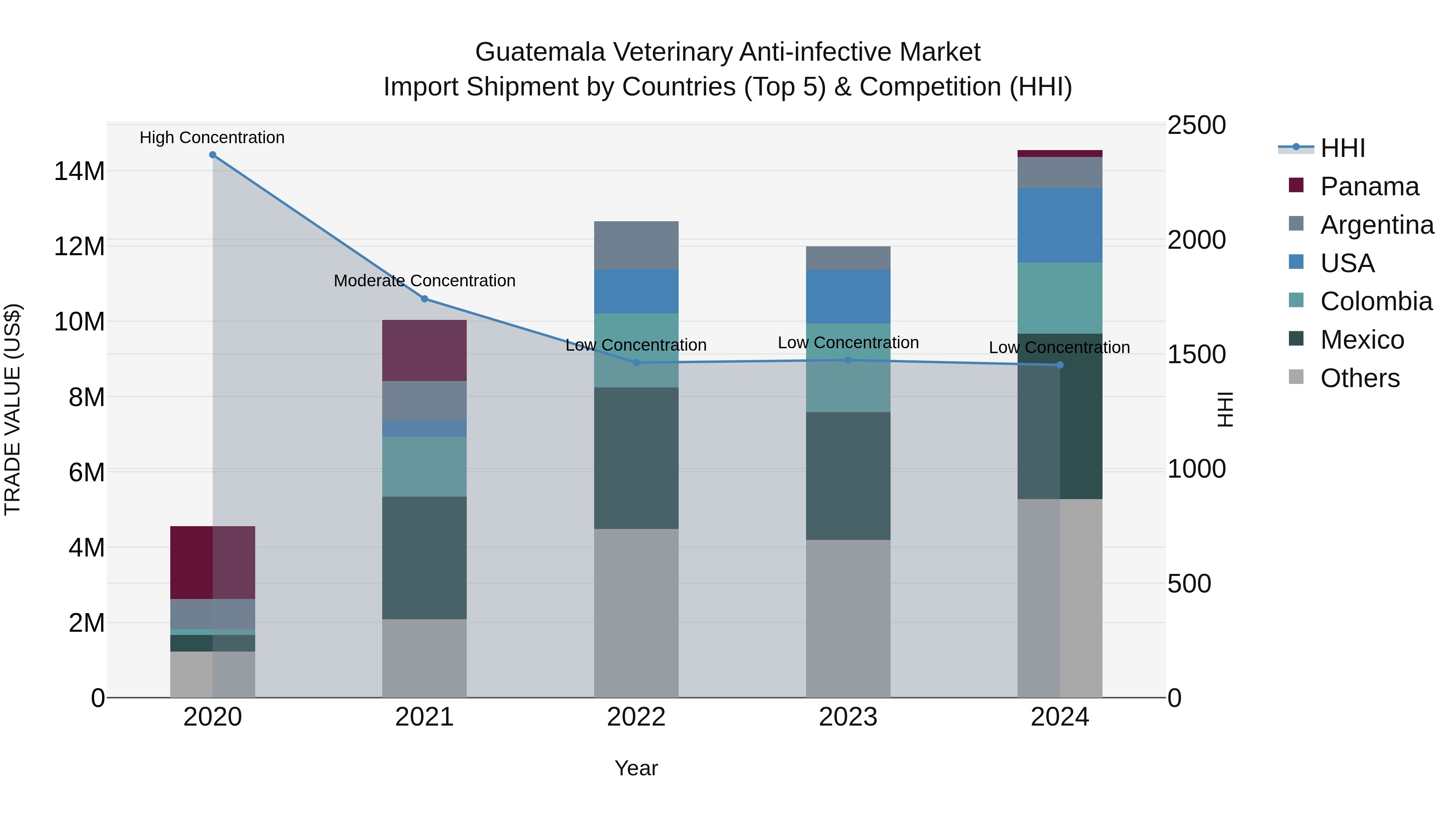 Guatemala Veterinary Anti Infective Market Top 5 Importing Countries and Market Competition (HHI) Analysis