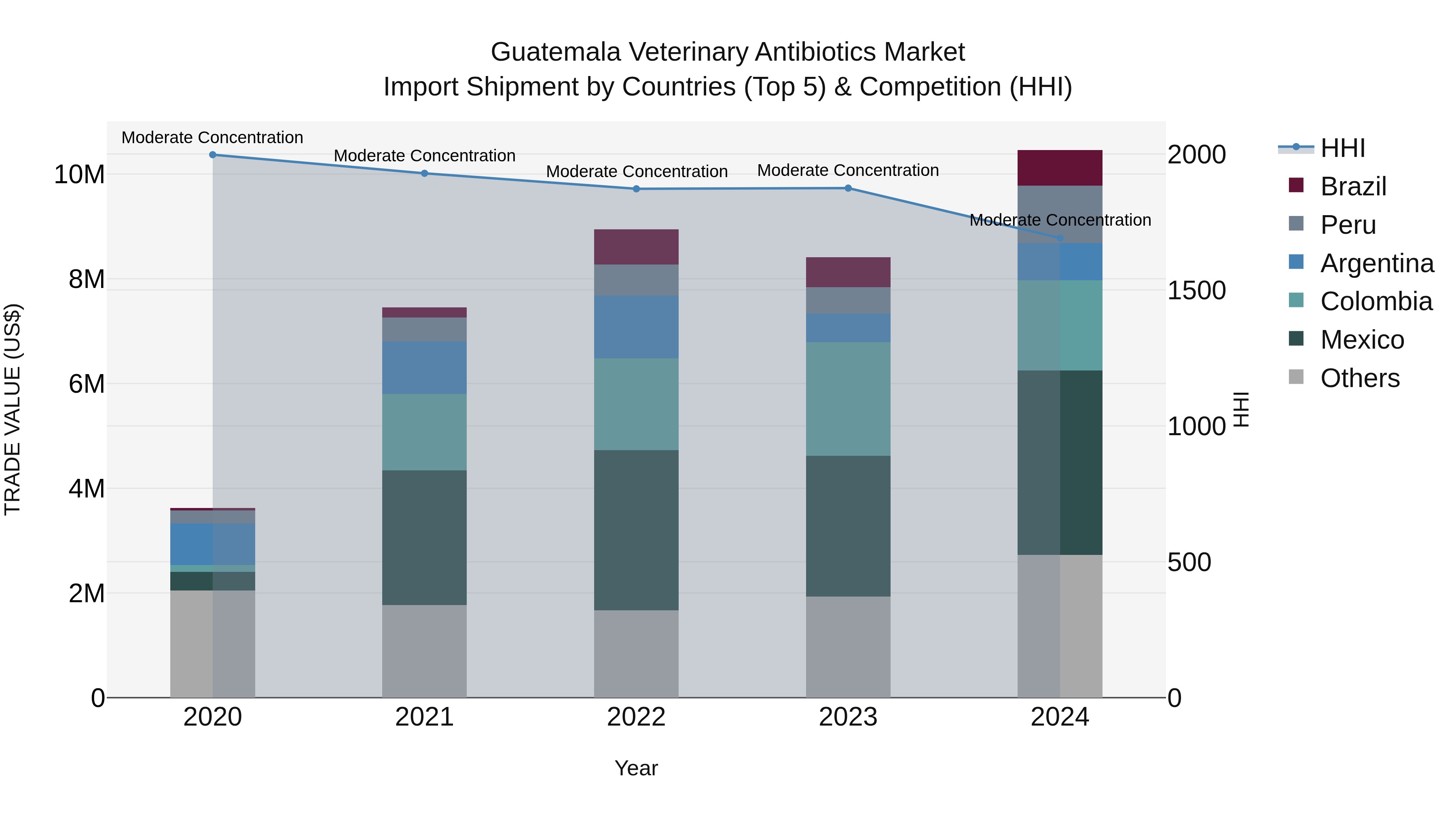 Guatemala Veterinary Antibiotics Market Top 5 Importing Countries and Market Competition (HHI) Analysis