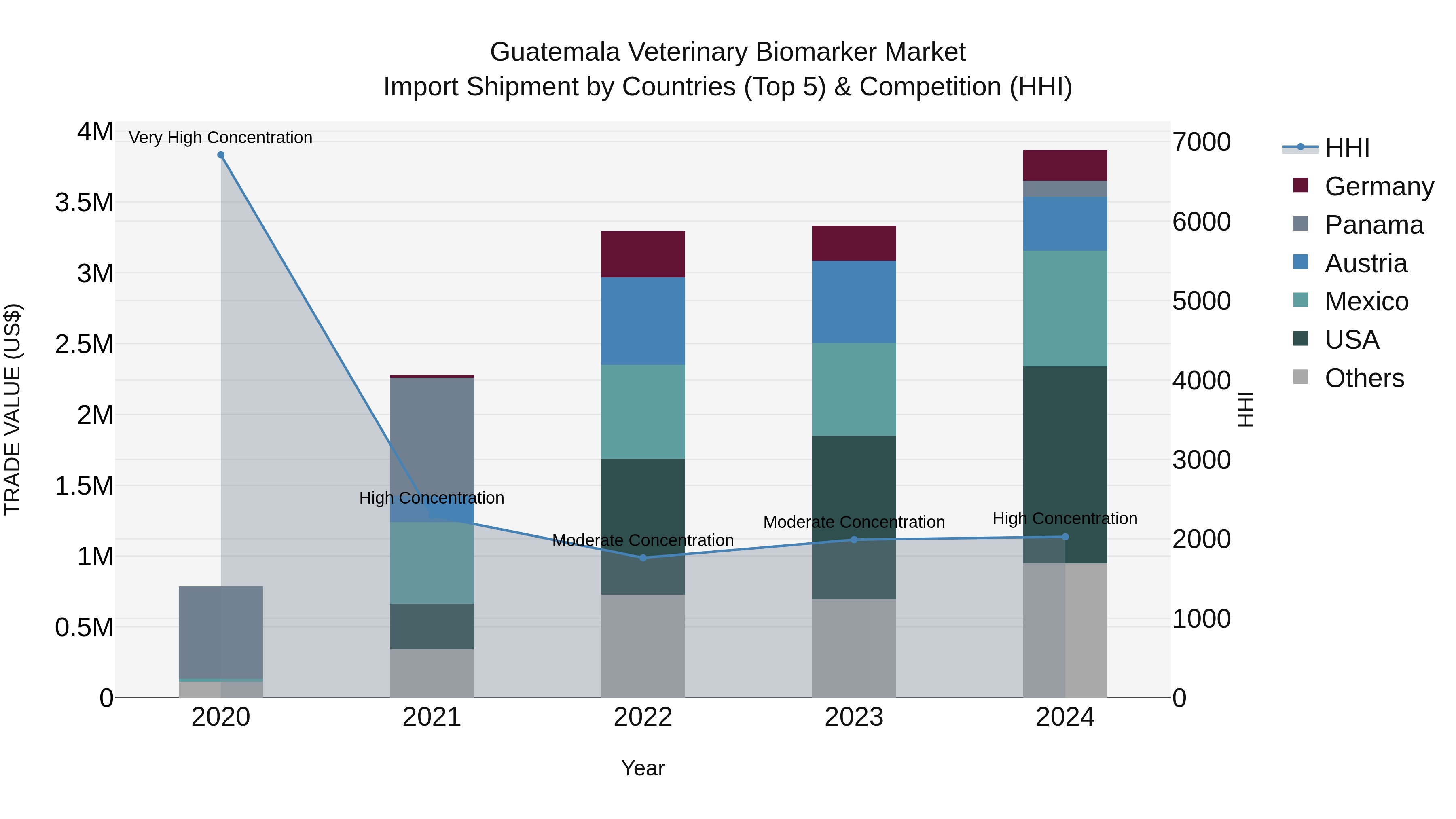 Guatemala Veterinary Biomarker Market Top 5 Importing Countries and Market Competition (HHI) Analysis