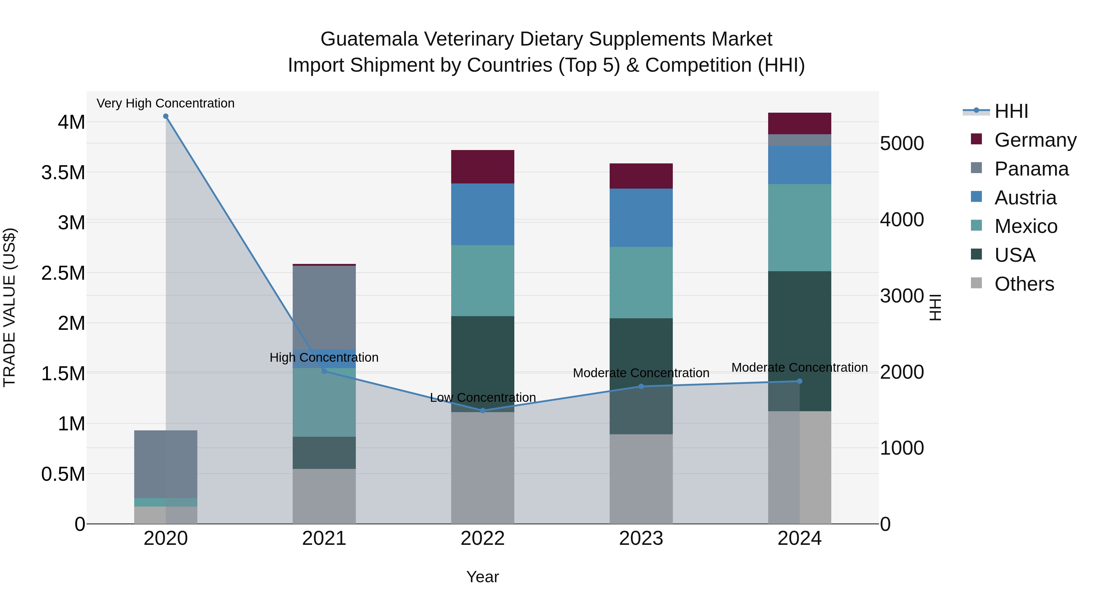 Guatemala Veterinary Dietary Supplements Market Top 5 Importing Countries and Market Competition (HHI) Analysis
