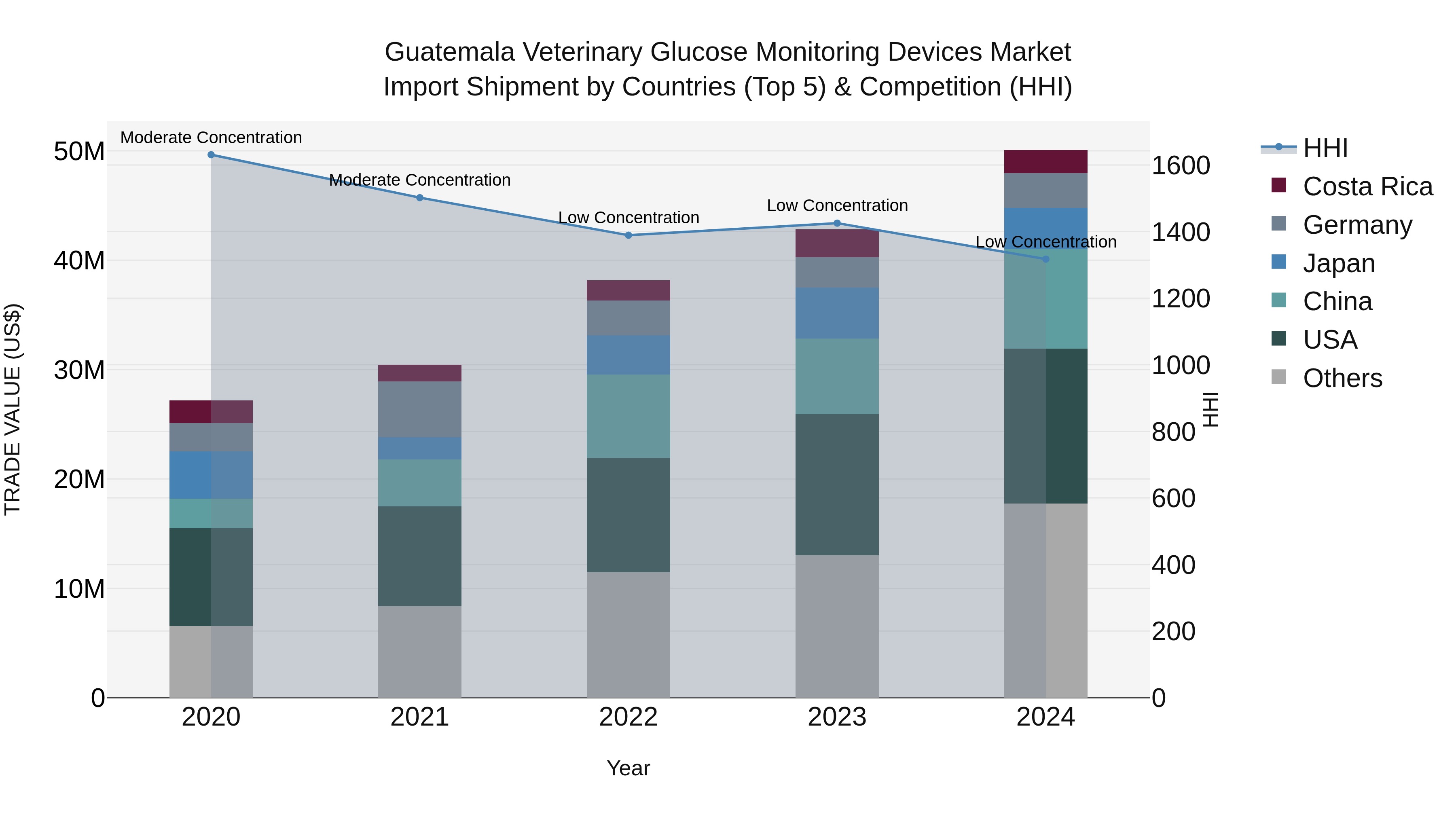 Guatemala Veterinary Glucose Monitoring Devices Market Top 5 Importing Countries and Market Competition (HHI) Analysis