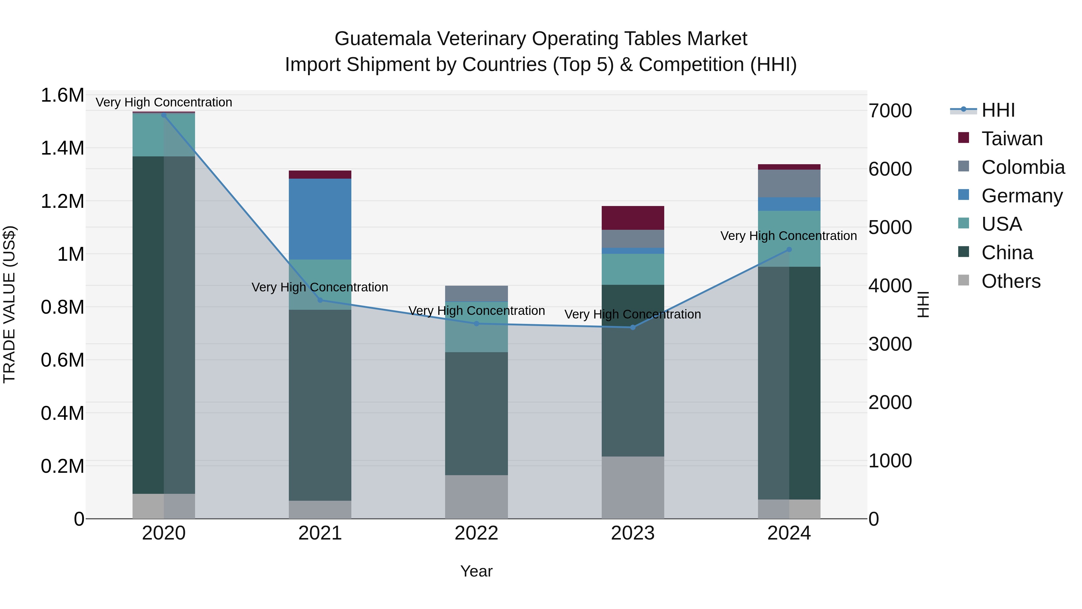 Guatemala Veterinary Operating Tables Market Top 5 Importing Countries and Market Competition (HHI) Analysis
