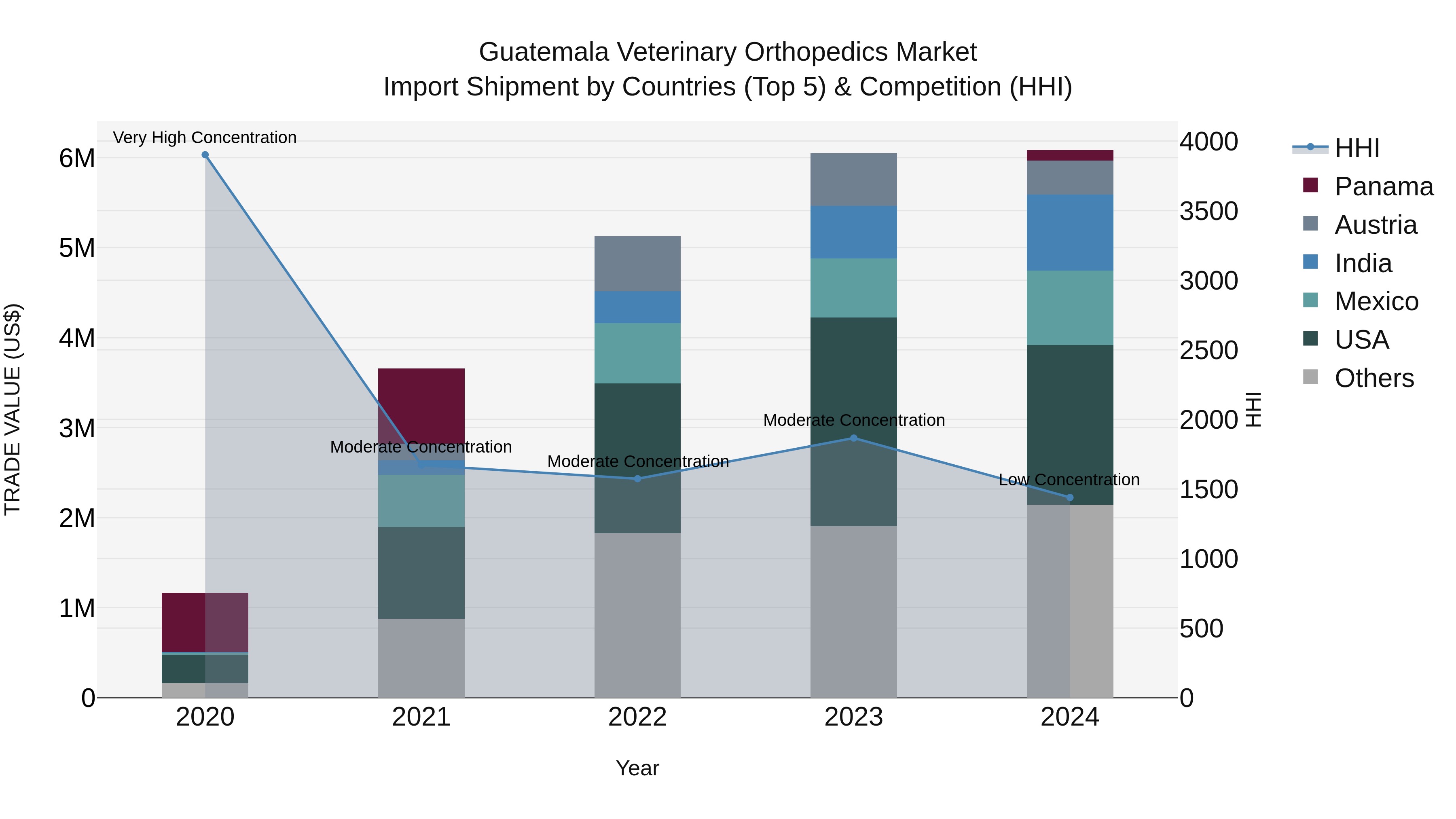 Guatemala Veterinary Orthopedics Market Top 5 Importing Countries and Market Competition (HHI) Analysis