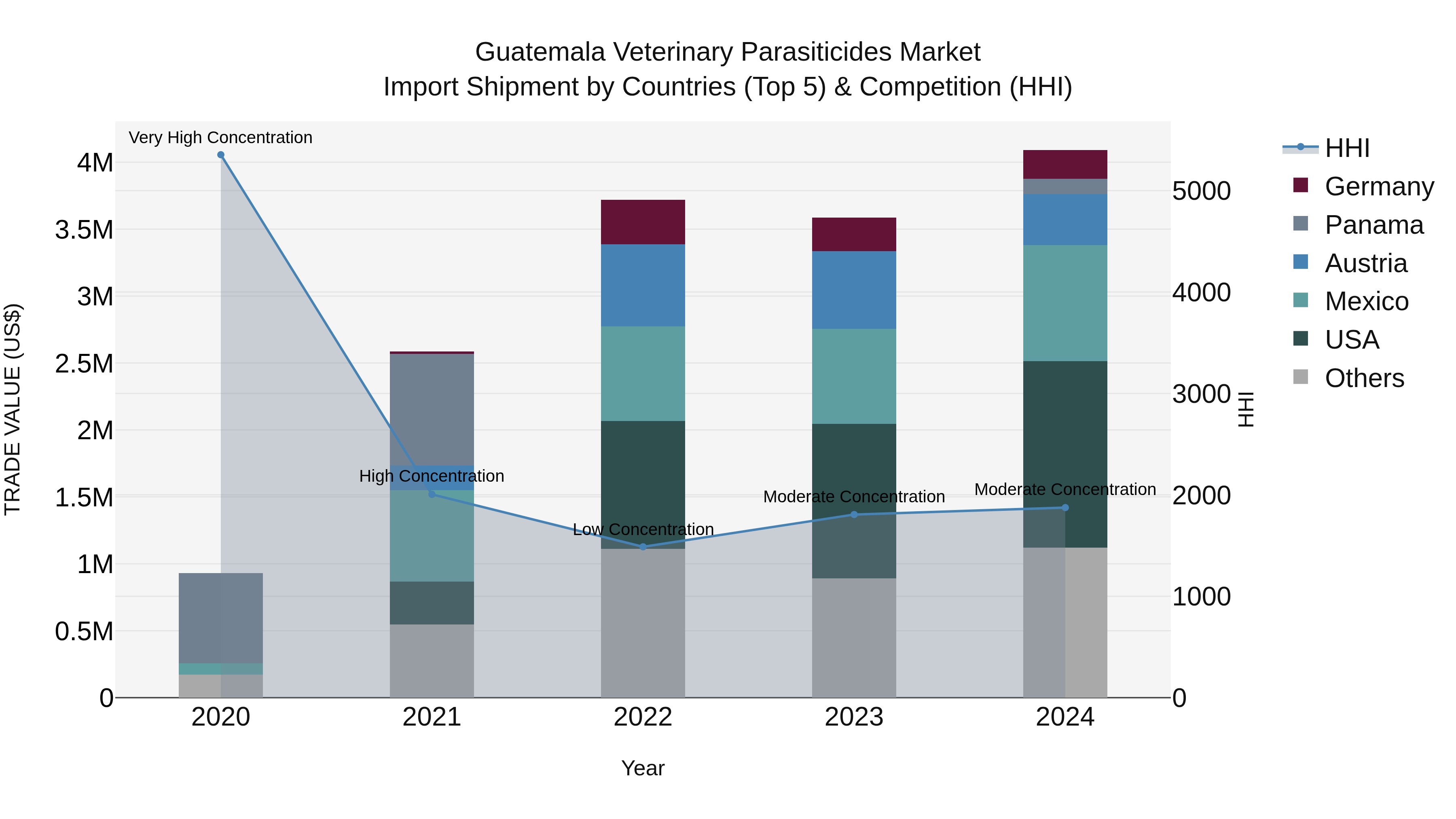 Guatemala Veterinary Parasiticides Market Top 5 Importing Countries and Market Competition (HHI) Analysis