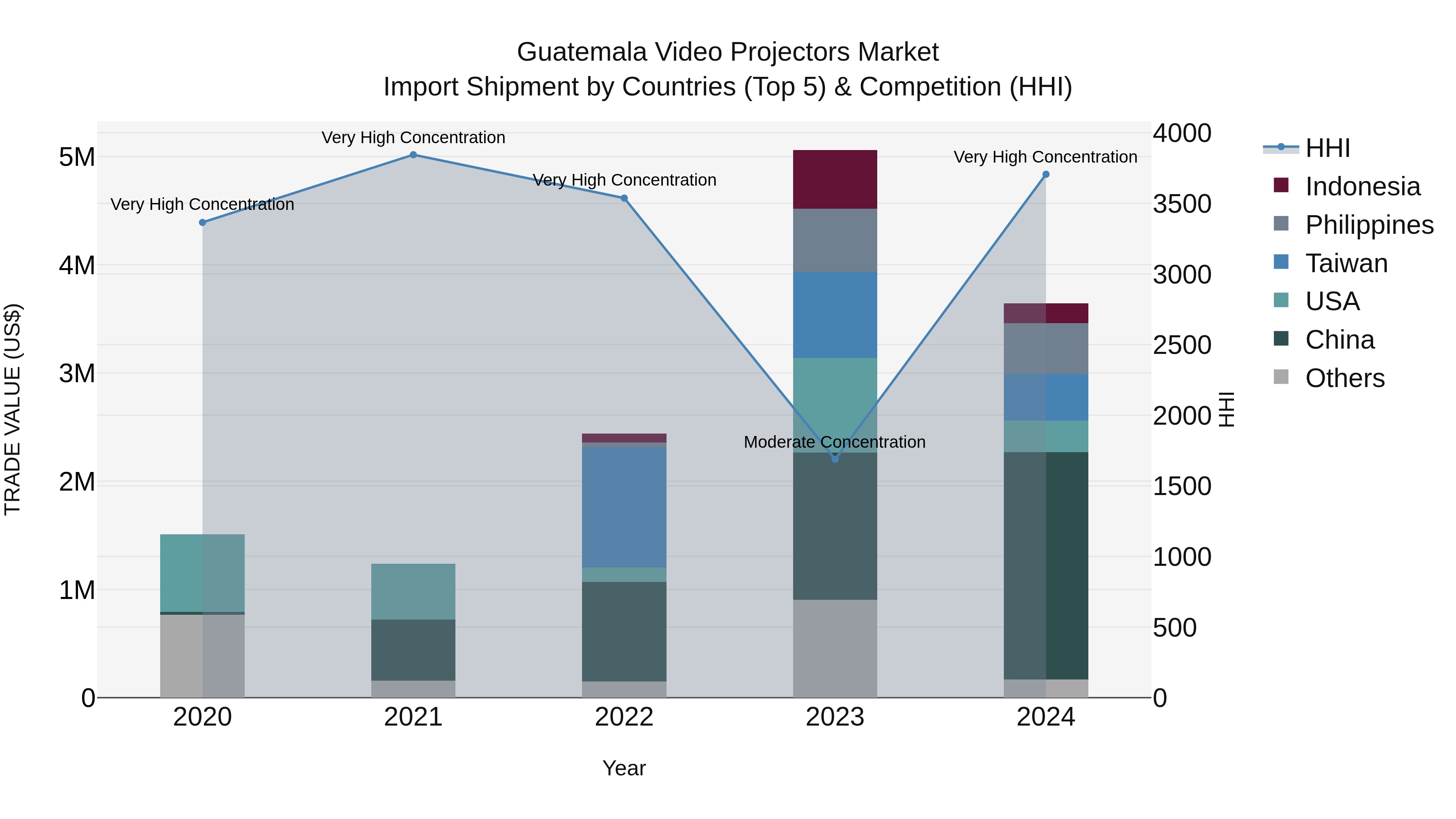 Guatemala Video Projectors Market Top 5 Importing Countries and Market Competition (HHI) Analysis