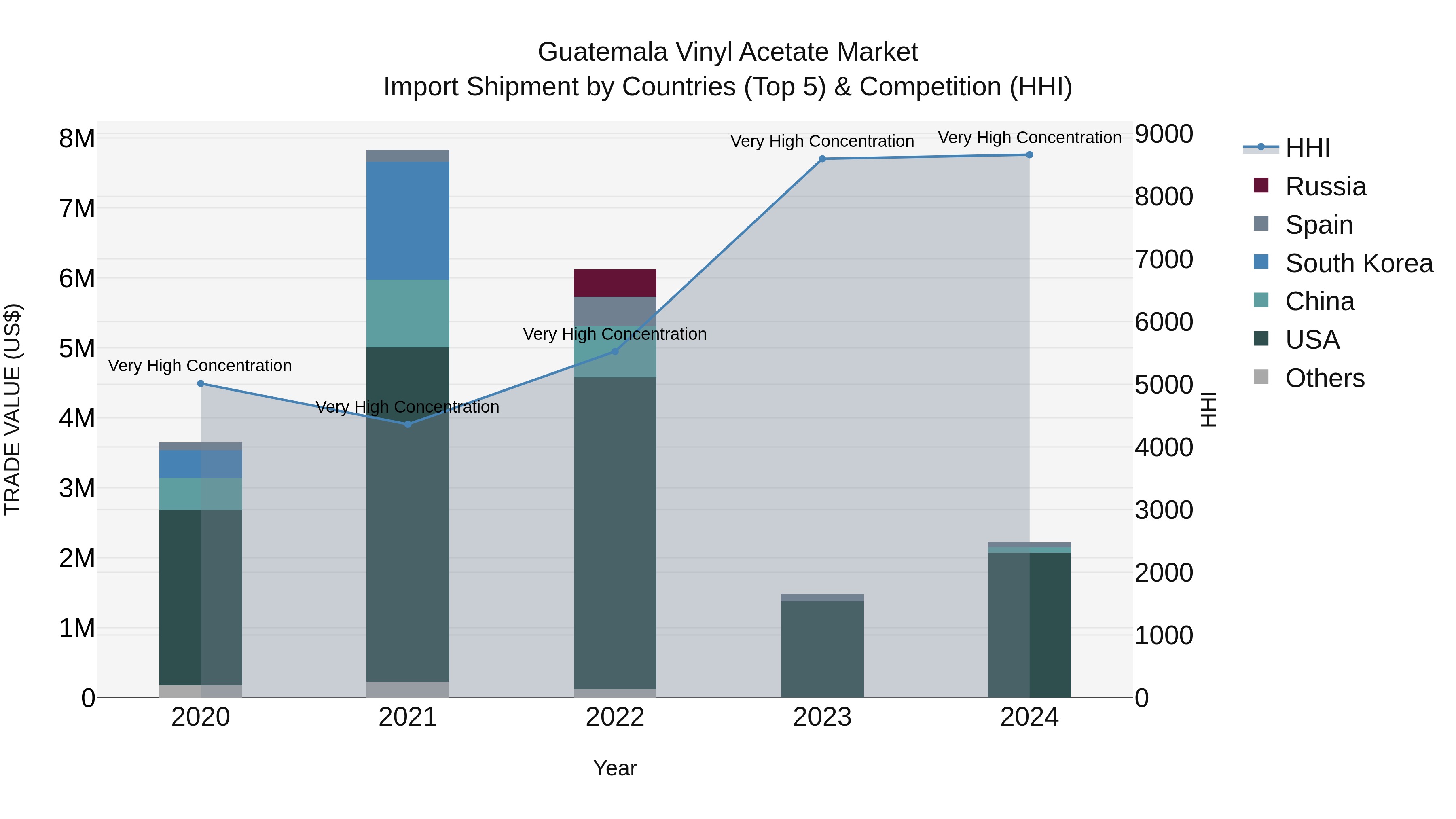 Guatemala Vinyl Acetate Market Top 5 Importing Countries and Market Competition (HHI) Analysis