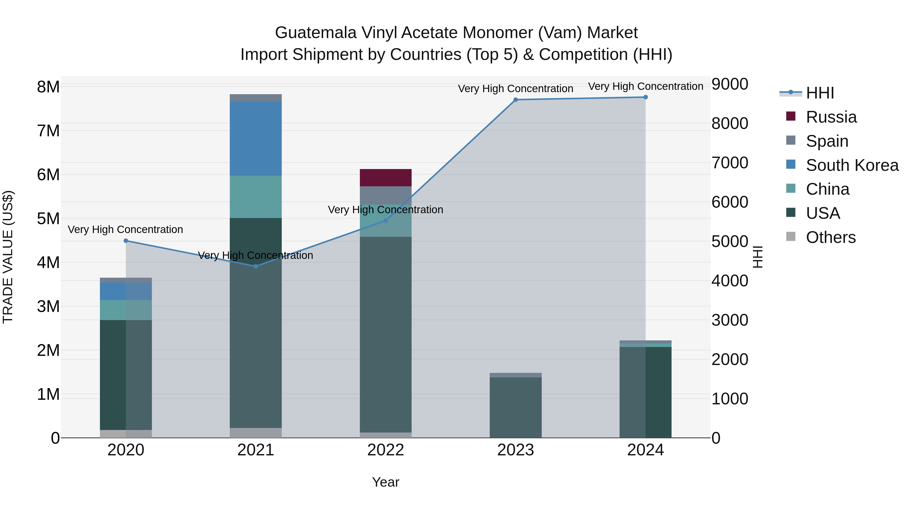 Guatemala Vinyl Acetate Monomer Vam Market Top 5 Importing Countries and Market Competition (HHI) Analysis