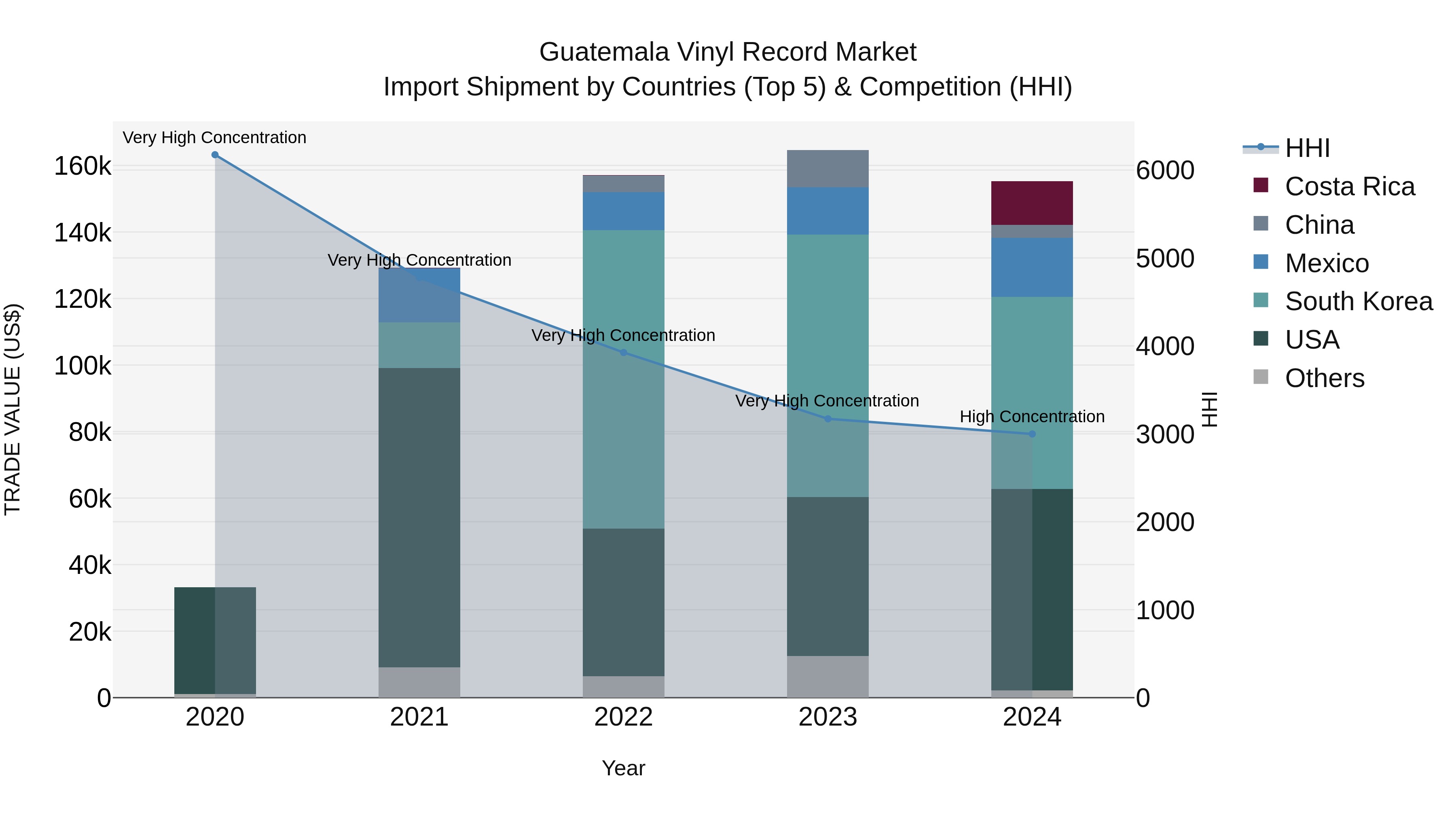 Guatemala Vinyl Record Market Top 5 Importing Countries and Market Competition (HHI) Analysis