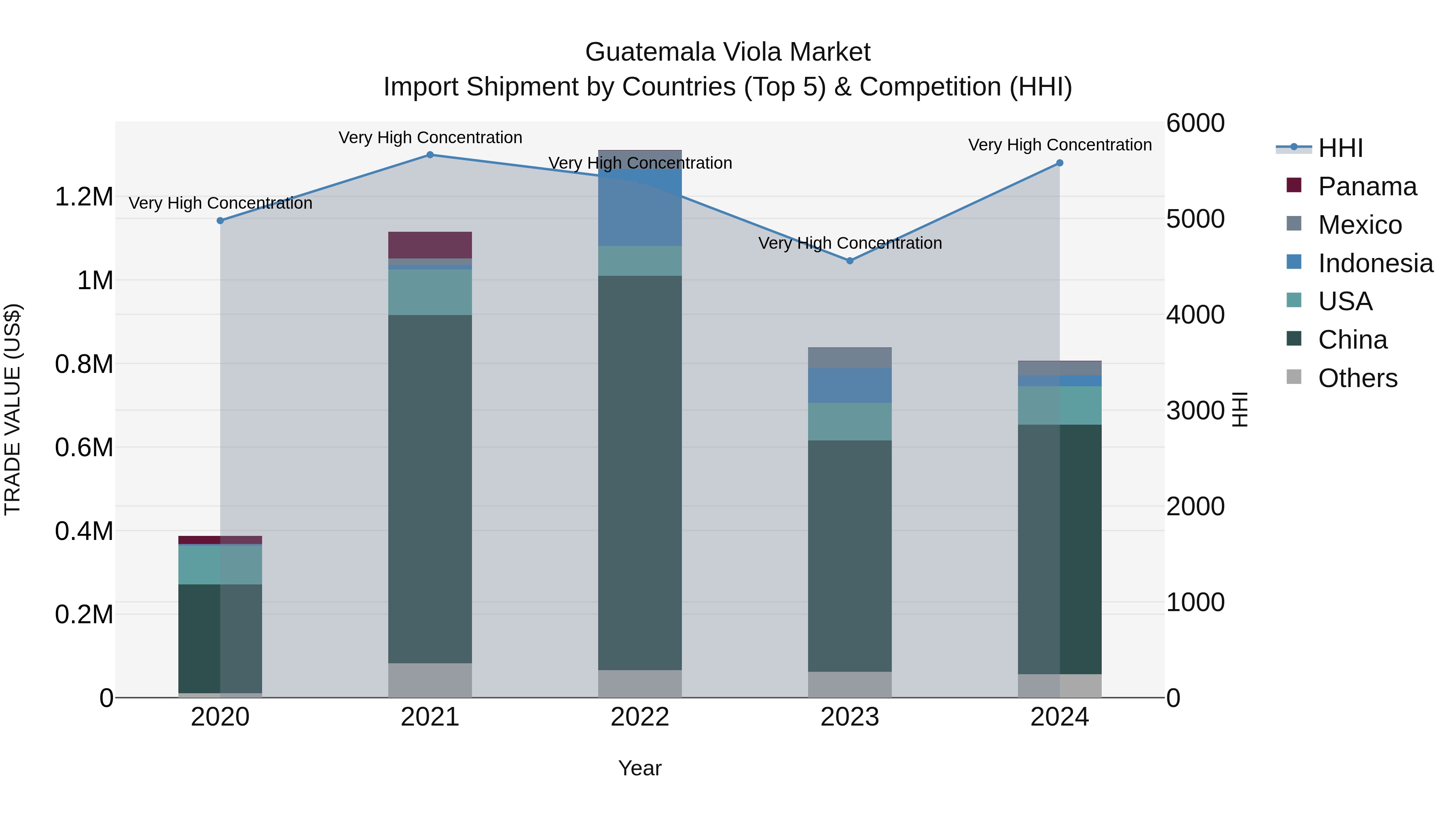 Guatemala Viola Market Top 5 Importing Countries and Market Competition (HHI) Analysis