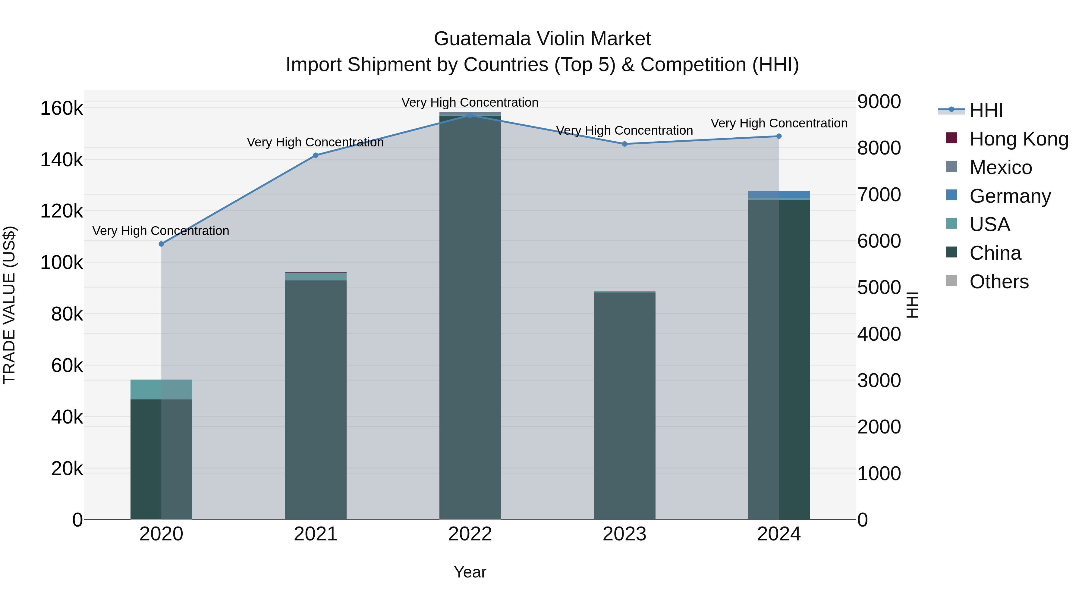 Guatemala Violin Market Top 5 Importing Countries and Market Competition (HHI) Analysis
